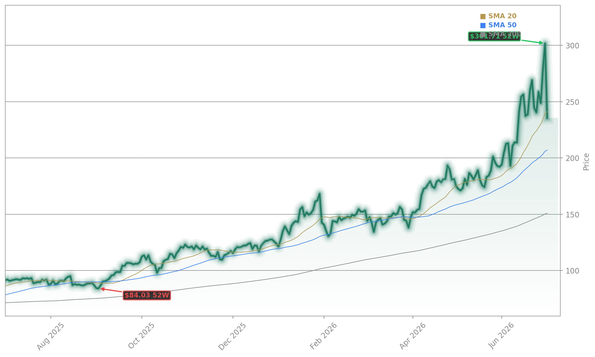 KLA Corporation (KLAC) Stock Chart - 1-Year Price History - July 2026