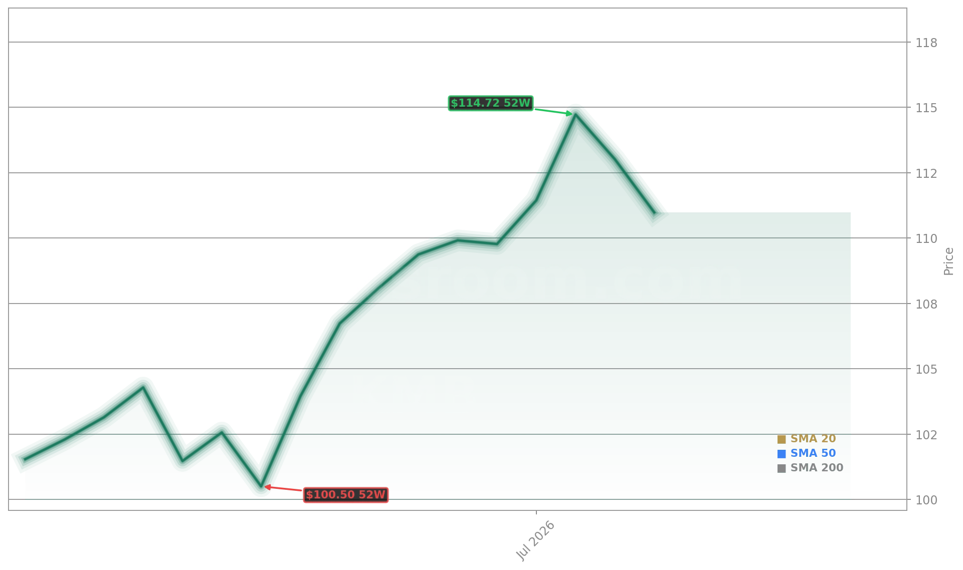 Kimberly-Clark Corporation (KMB) Stock Chart - 1-Year Price History - July 2026