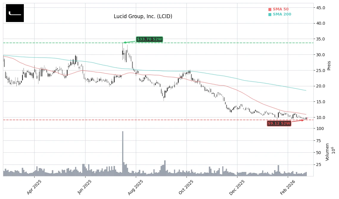 Lucid Group, Inc. (LCID) Stock Chart