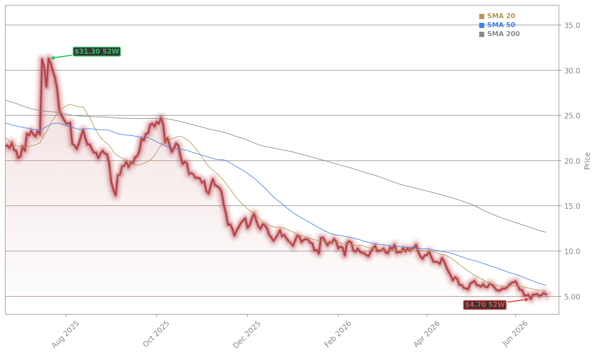 Lucid Group, Inc. (LCID) Stock Chart - 1-Year Price History - June 2026