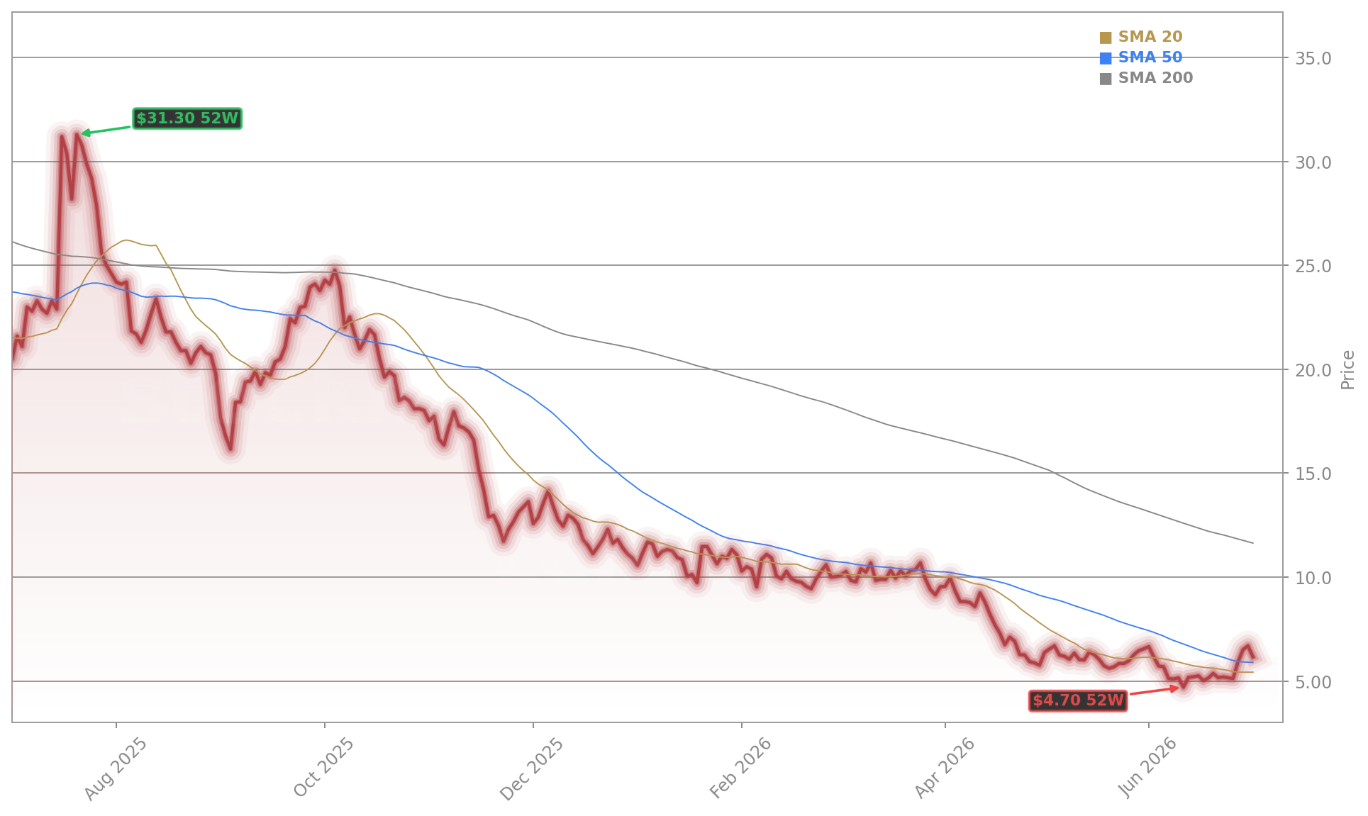 Lucid Group, Inc. (LCID) Stock Chart - 1-Year Price History - July 2026