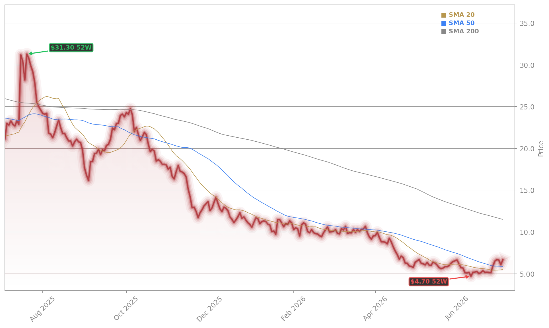 Lucid Group, Inc. (LCID) Stock Chart - 1-Year Price History - July 2026