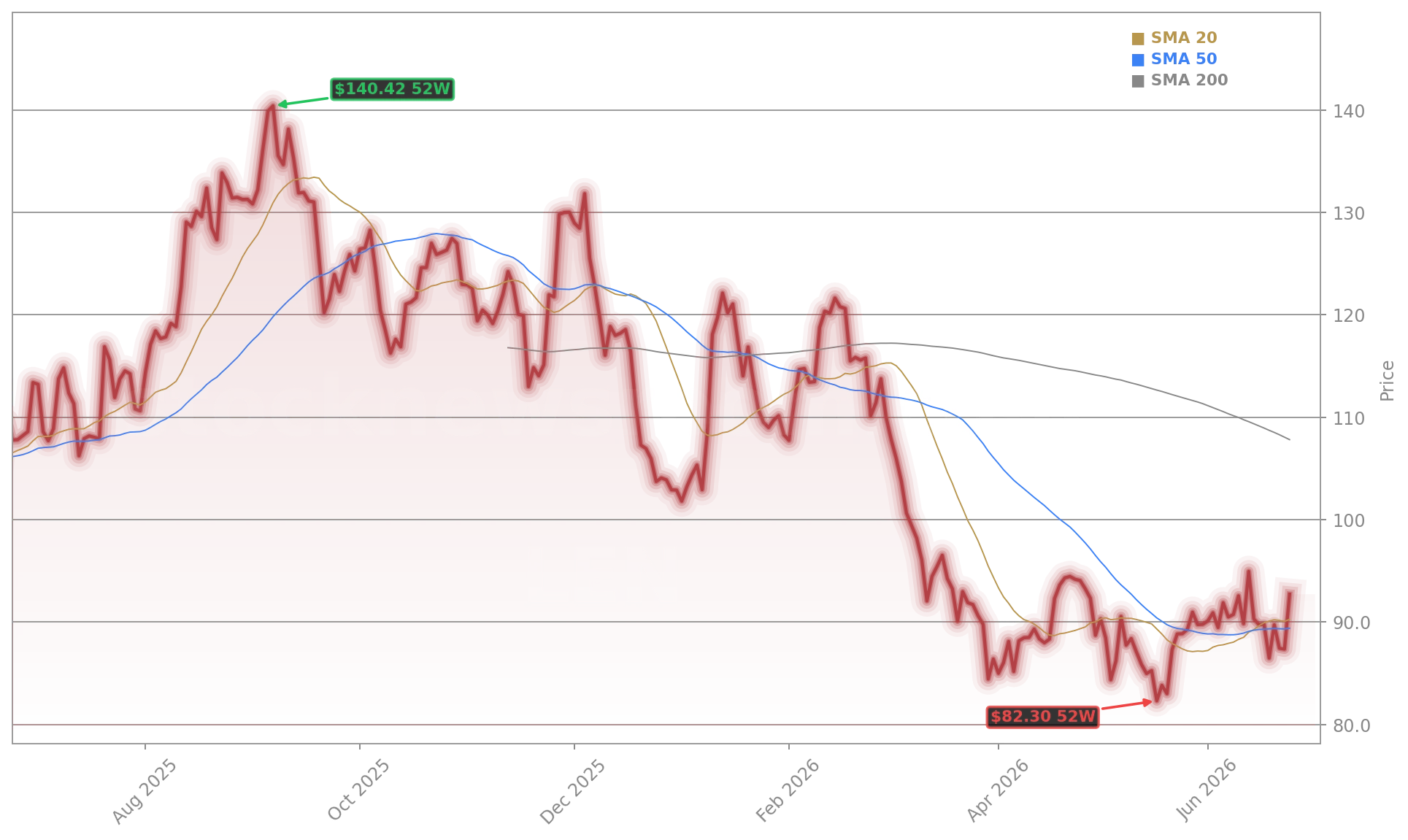 Lennar Corporation (LEN) Stock Chart - 1-Year Price History - June 2026