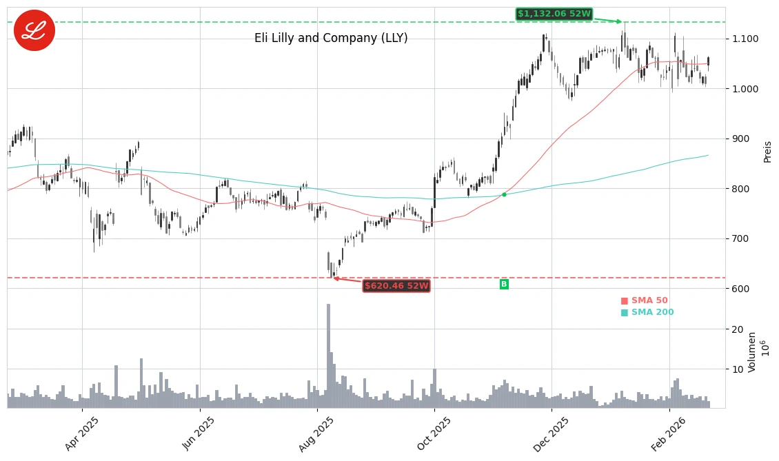 Eli Lilly and Company (LLY) Stock Chart