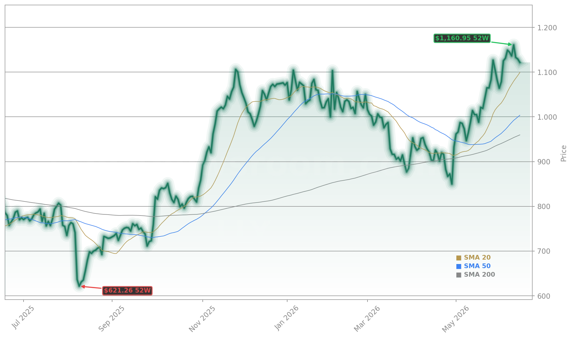 Eli Lilly and Company (LLY) Stock Chart - 1-Year Price History - June 2026