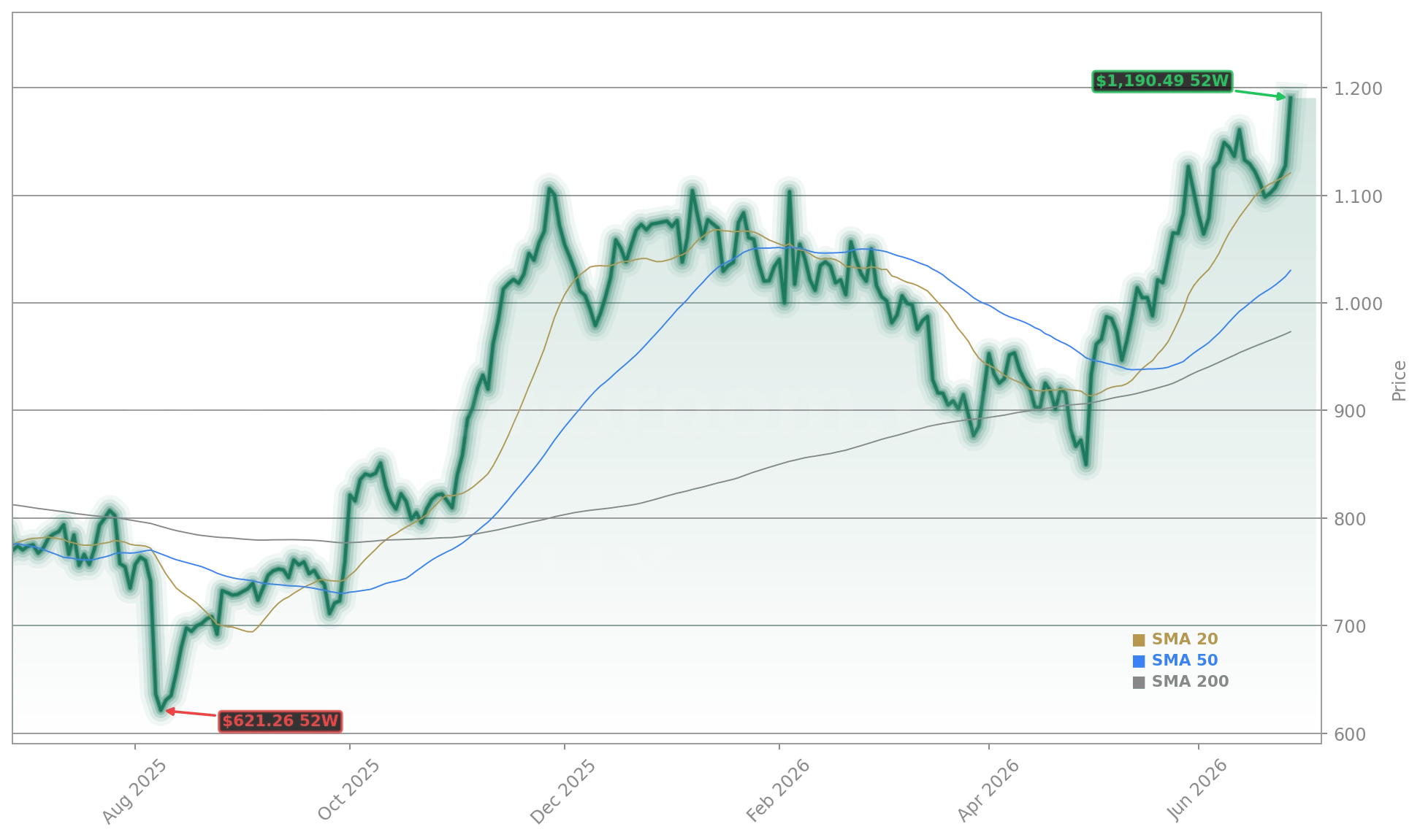 Eli Lilly and Company (LLY) Stock Chart - 1-Year Price History - June 2026