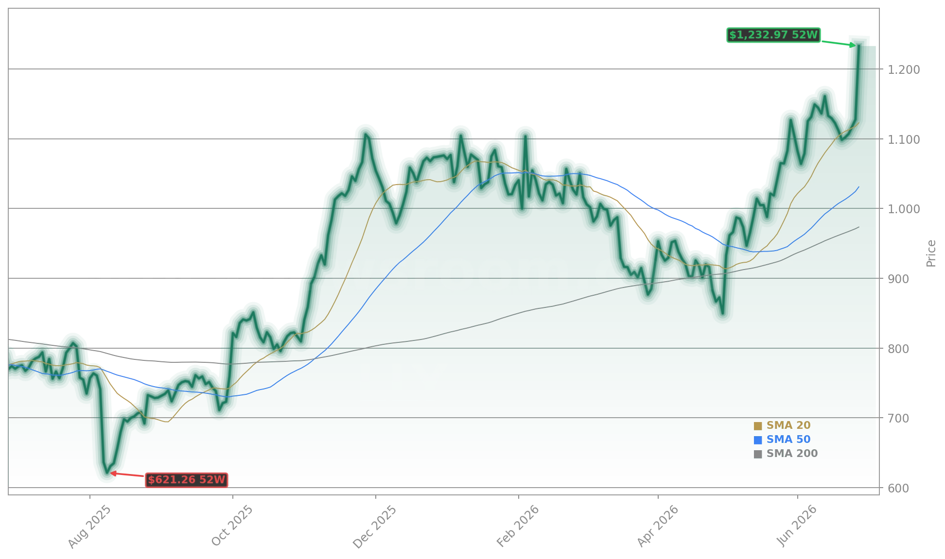 Eli Lilly and Company (LLY) Stock Chart - 1-Year Price History - June 2026