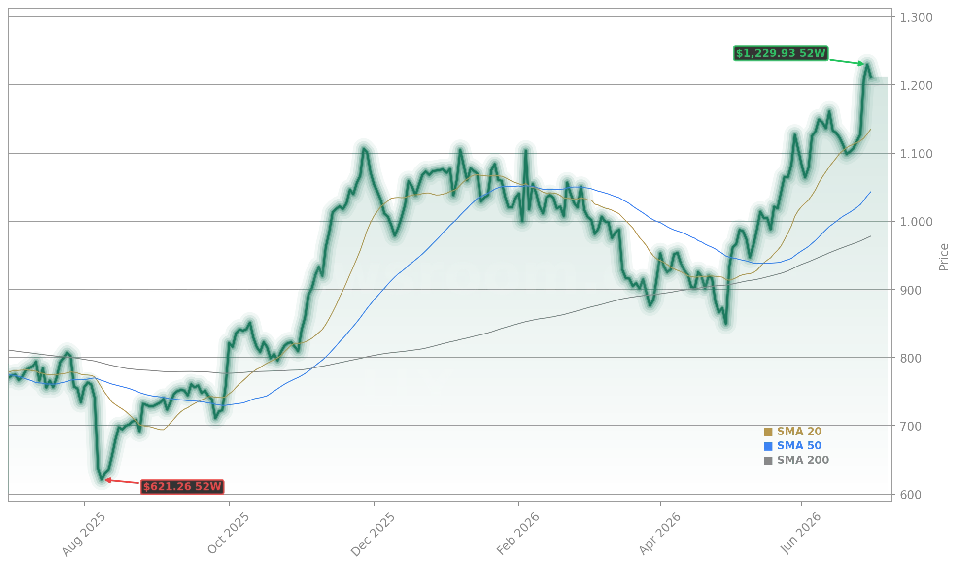 Eli Lilly and Company (LLY) Stock Chart - 1-Year Price History - June 2026