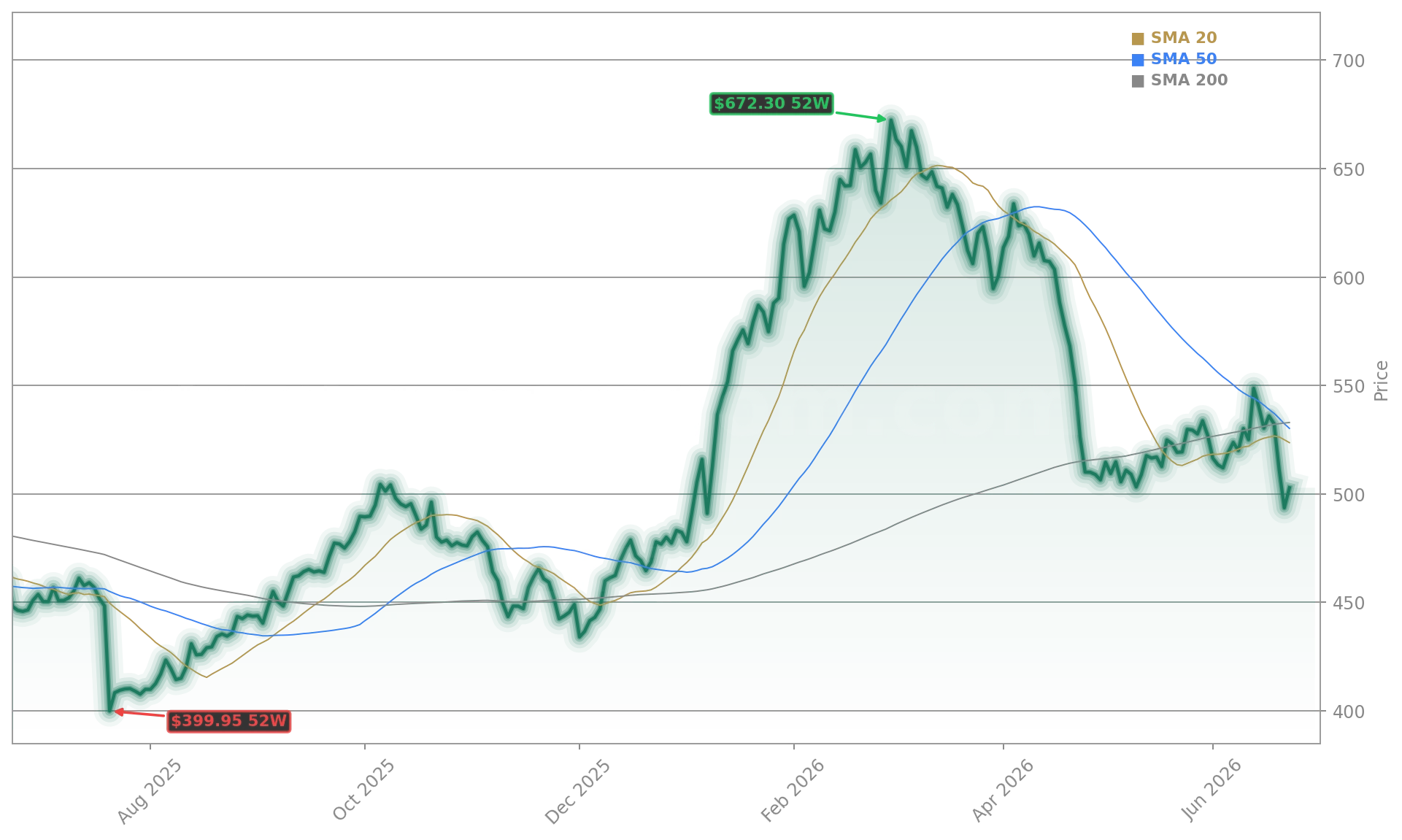 Lockheed Martin Corporation (LMT) Stock Chart - 1-Year Price History - June 2026