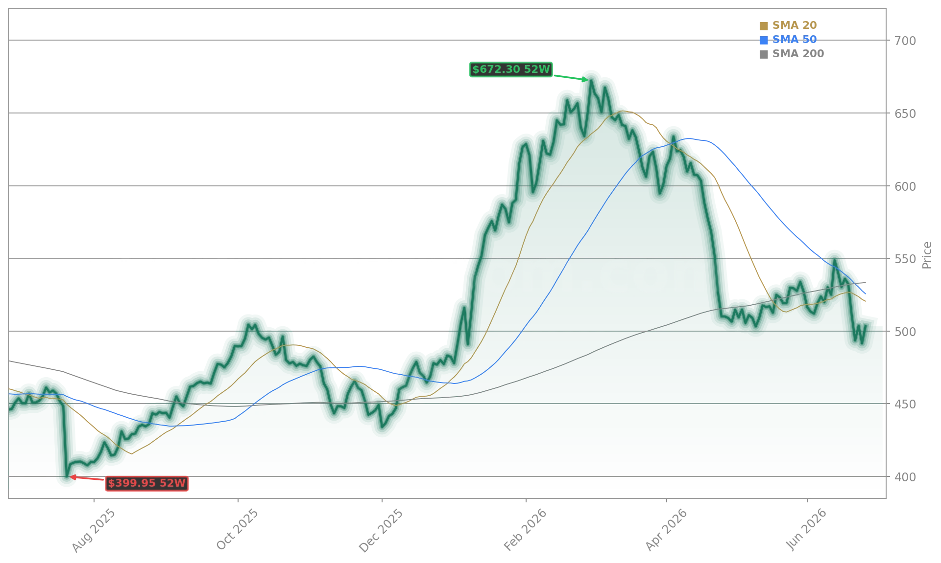 Lockheed Martin Corporation (LMT) Stock Chart - 1-Year Price History - June 2026