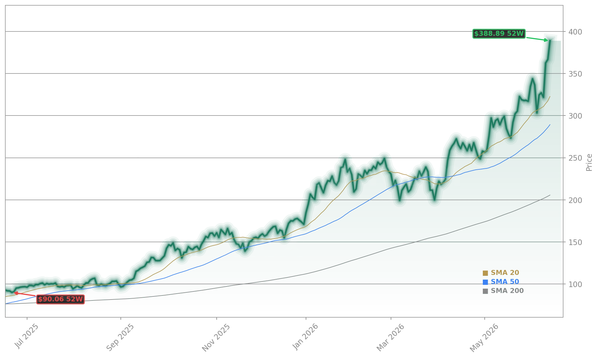 Lam Research Corporation (LRCX) Stock Chart - 1-Year Price History - June 2026
