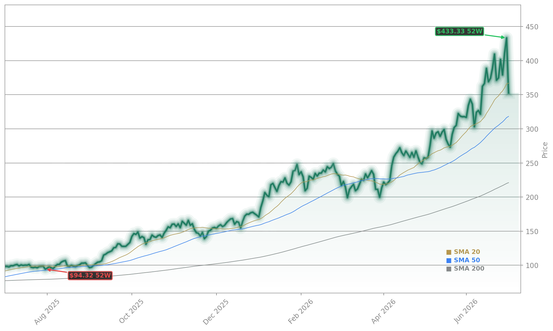 Lam Research Corporation (LRCX) Stock Chart - 1-Year Price History - July 2026