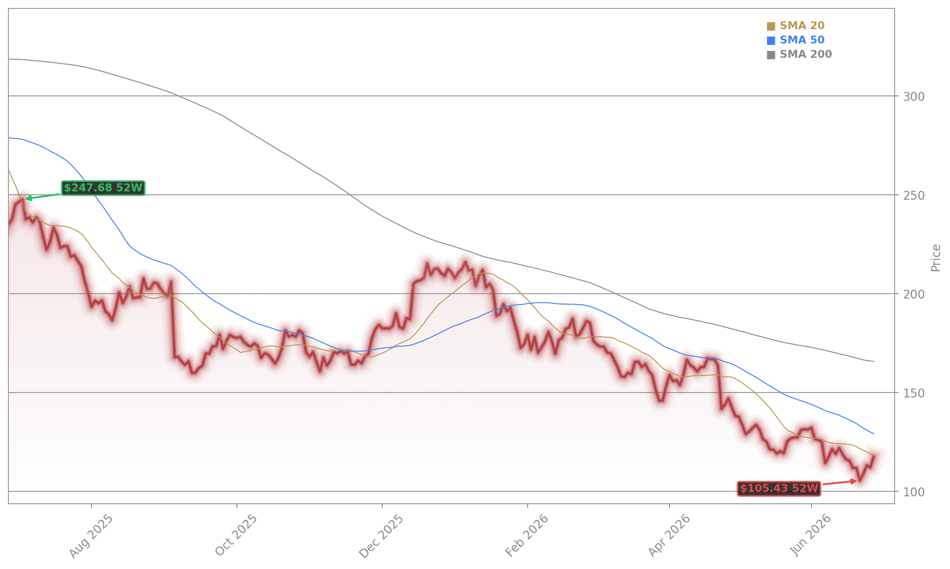 Lululemon Athletica Inc. (LULU) Stock Chart - 1-Year Price History - June 2026