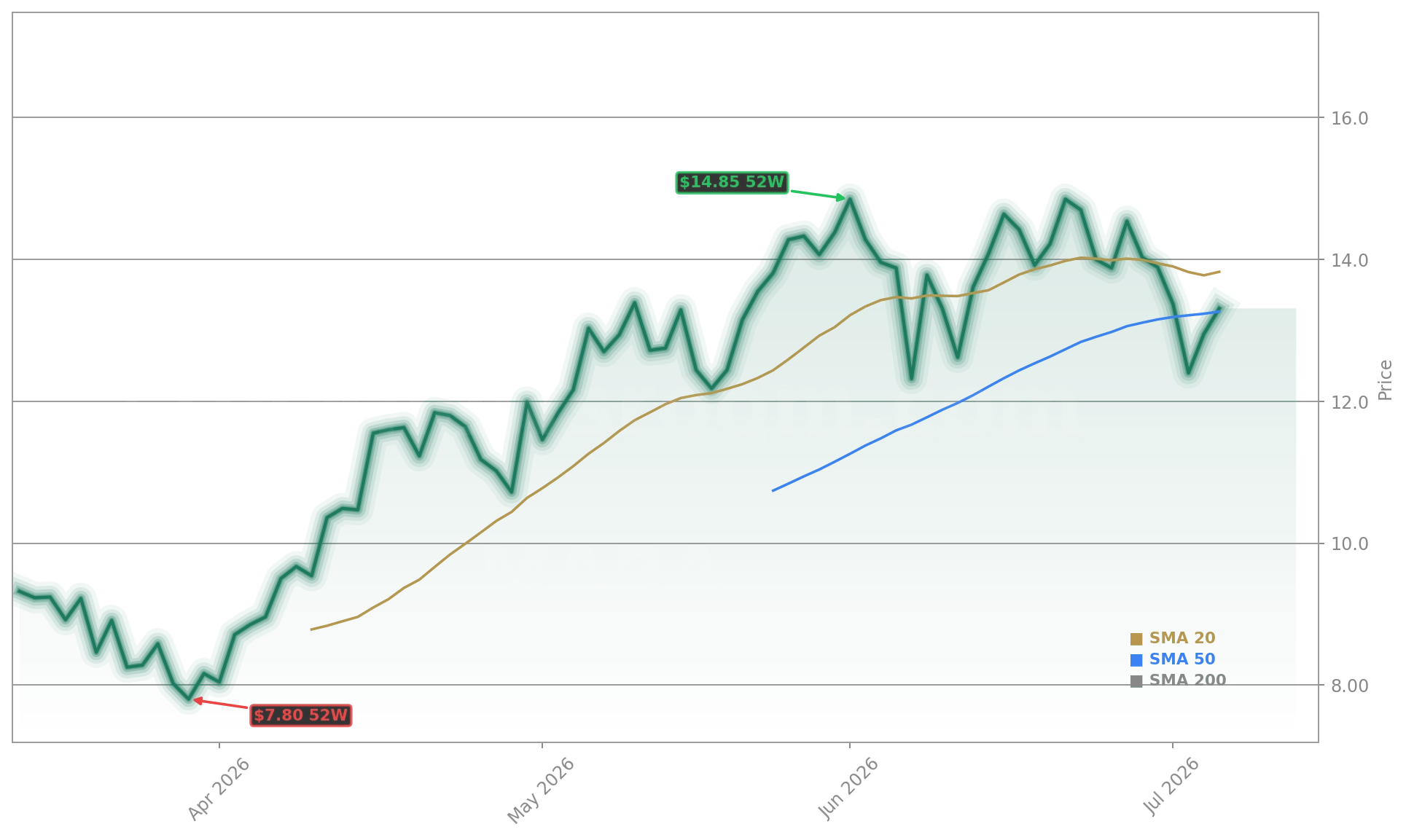 MARA Holdings, Inc. (MARA) Stock Chart - 1-Year Price History - July 2026