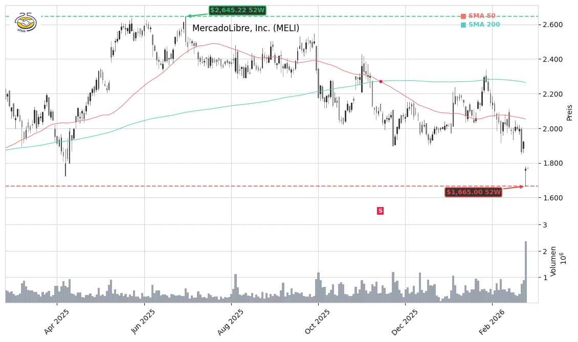 MercadoLibre, Inc. (MELI) Stock Chart