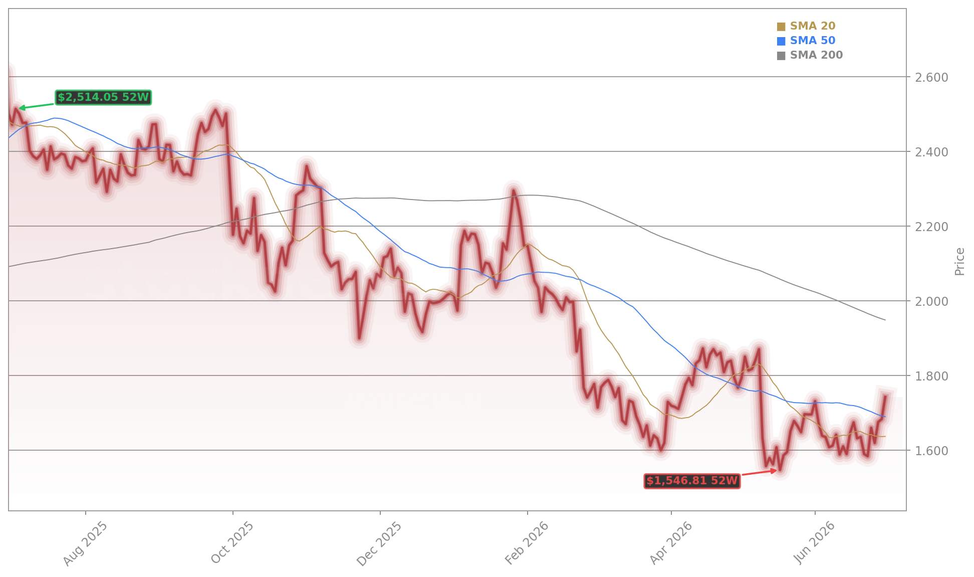 MercadoLibre, Inc. (MELI) Stock Chart - 1-Year Price History - July 2026
