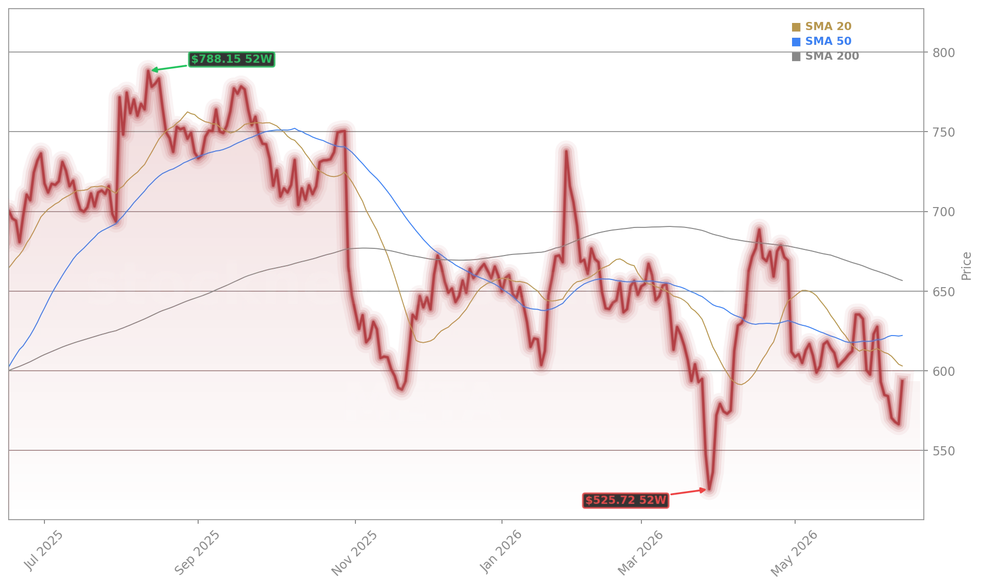 Meta Platforms, Inc. (META) Stock Chart - 1-Year Price History - June 2026