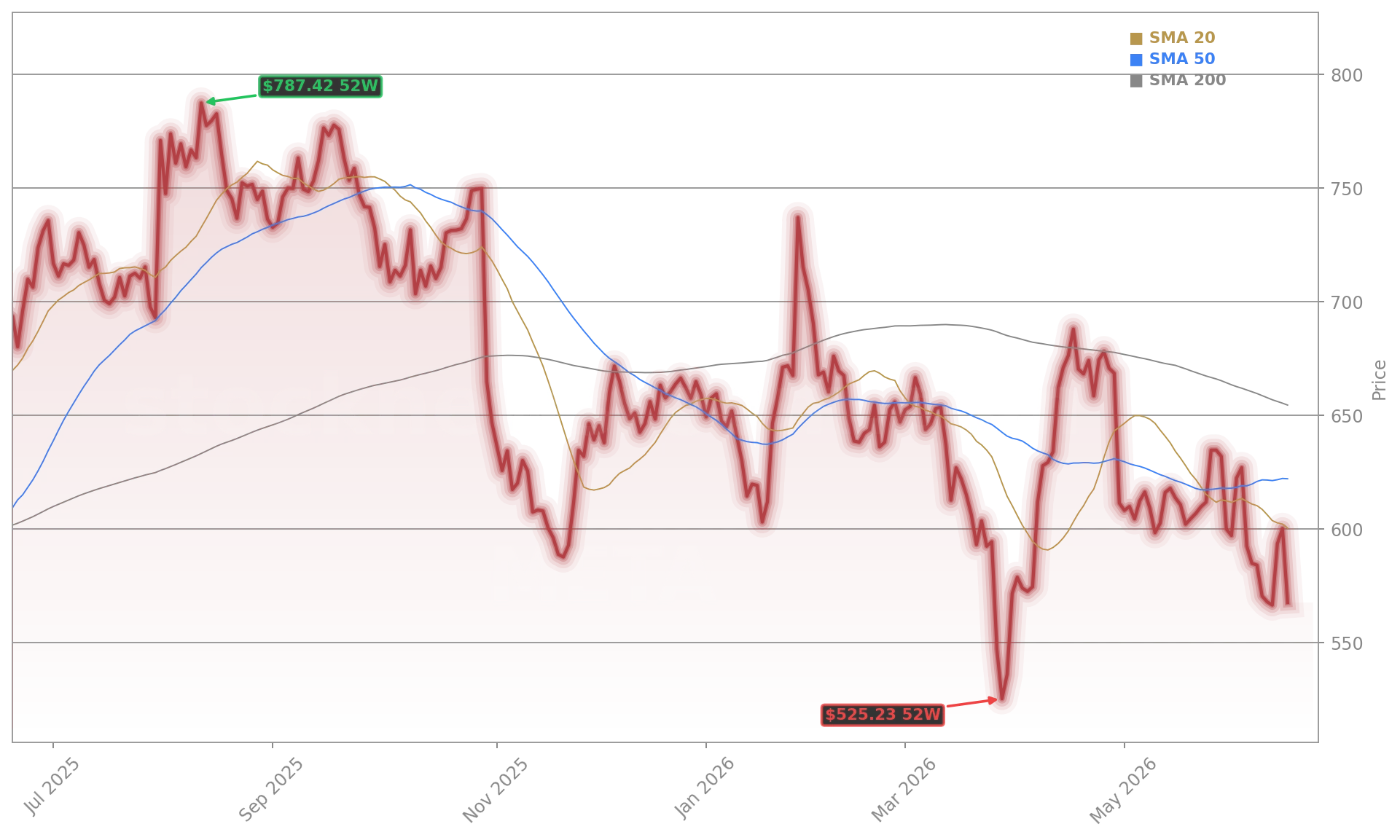 Meta Platforms, Inc. (META) Stock Chart - 1-Year Price History - June 2026