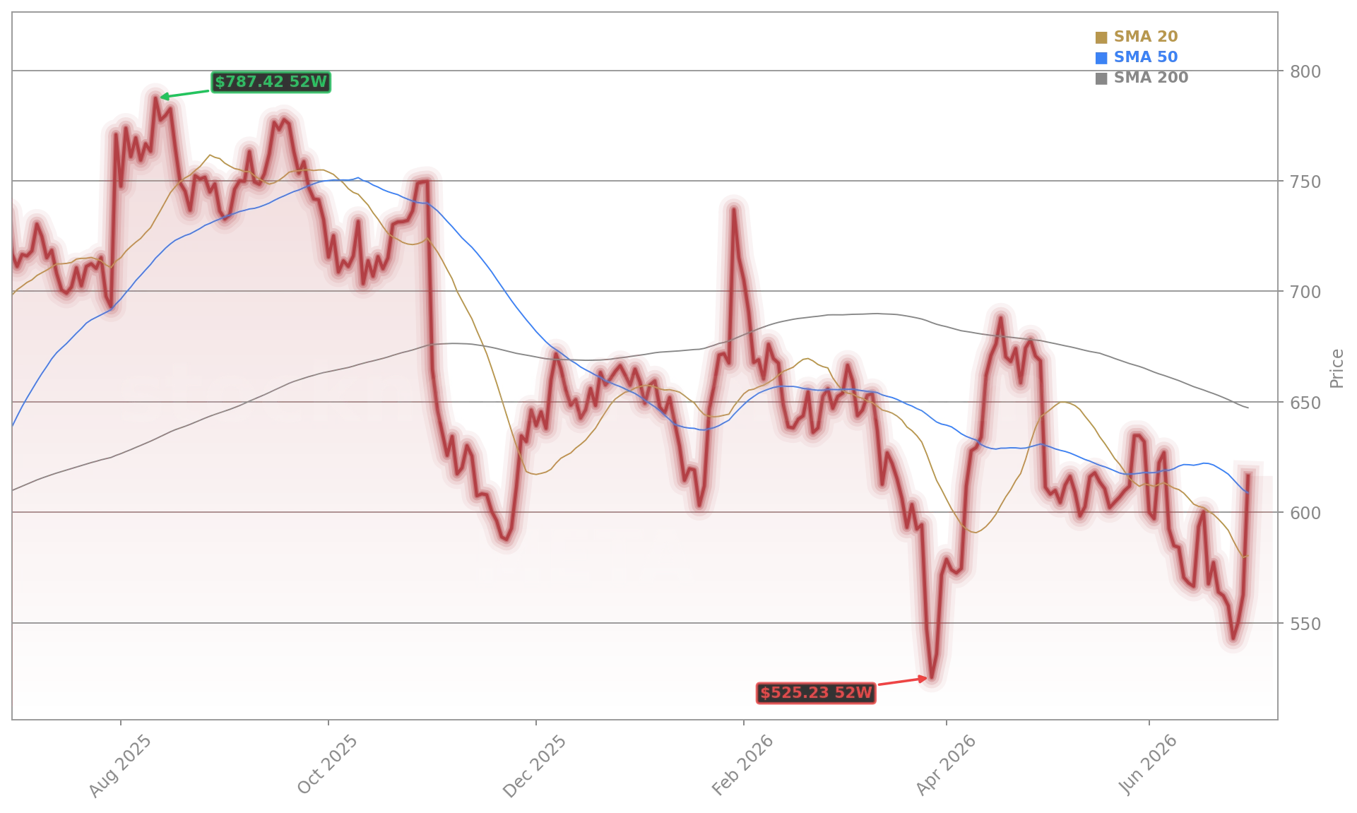 Meta Platforms, Inc. (META) Stock Chart - 1-Year Price History - July 2026