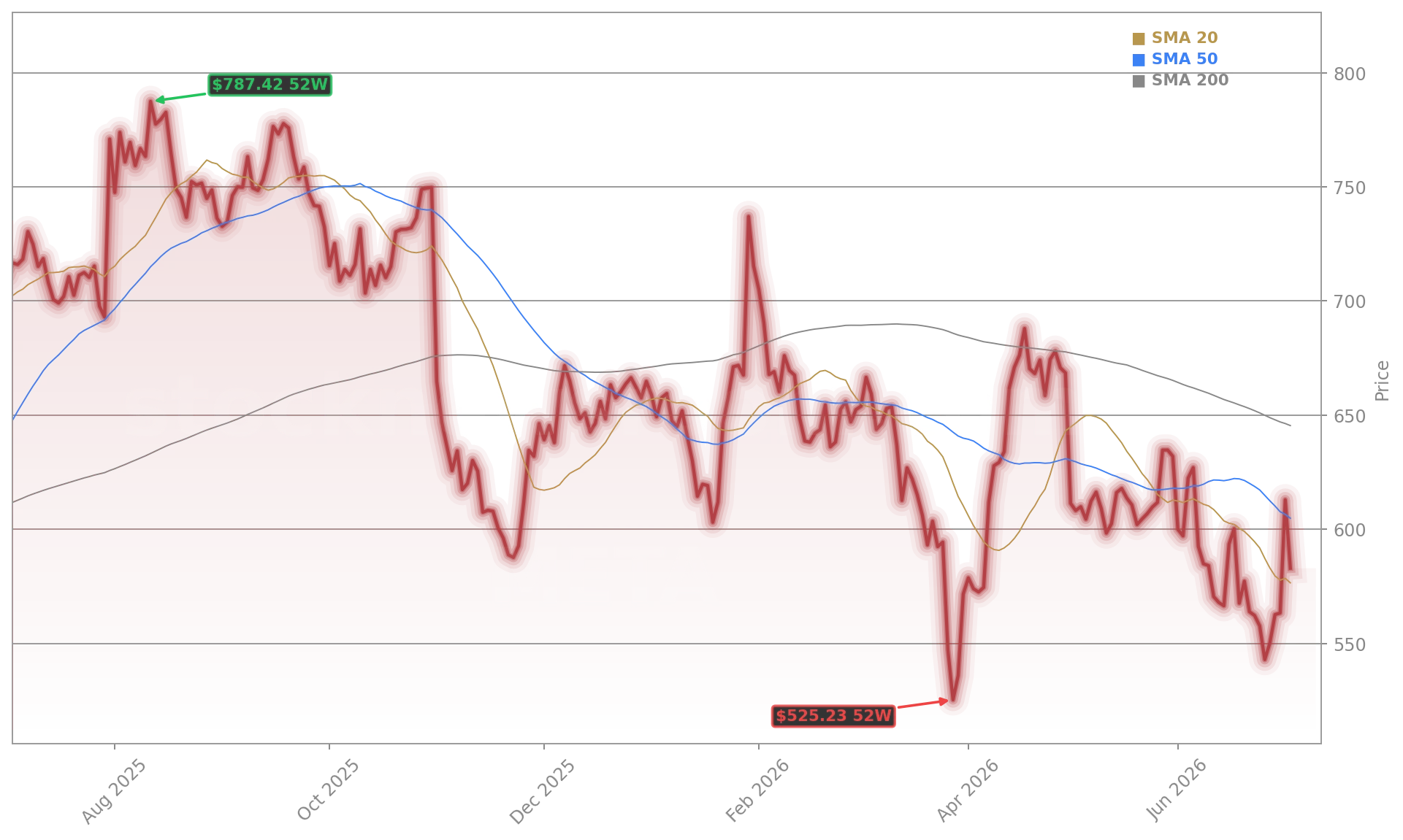 Meta Platforms, Inc. (META) Stock Chart - 1-Year Price History - July 2026