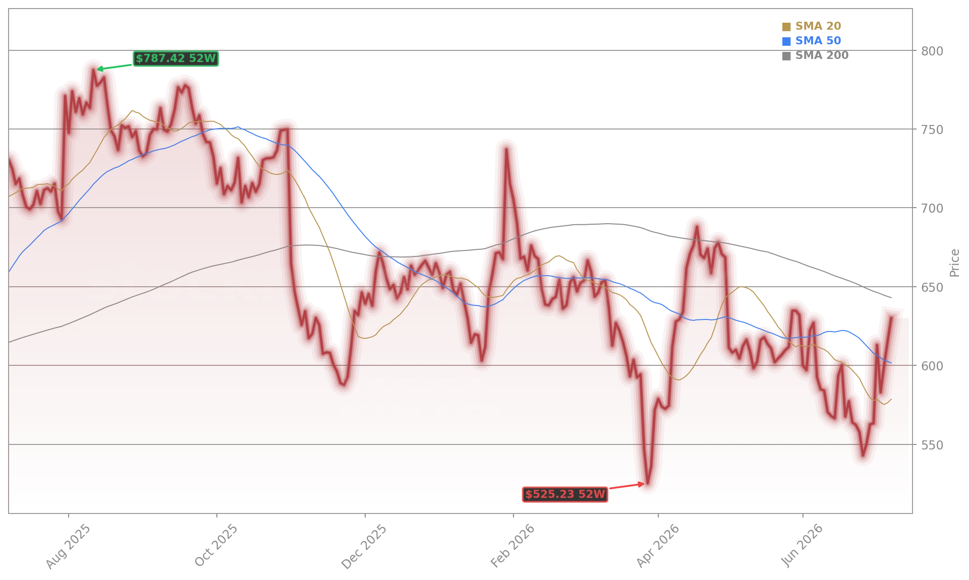 Meta Platforms, Inc. (META) Stock Chart - 1-Year Price History - July 2026