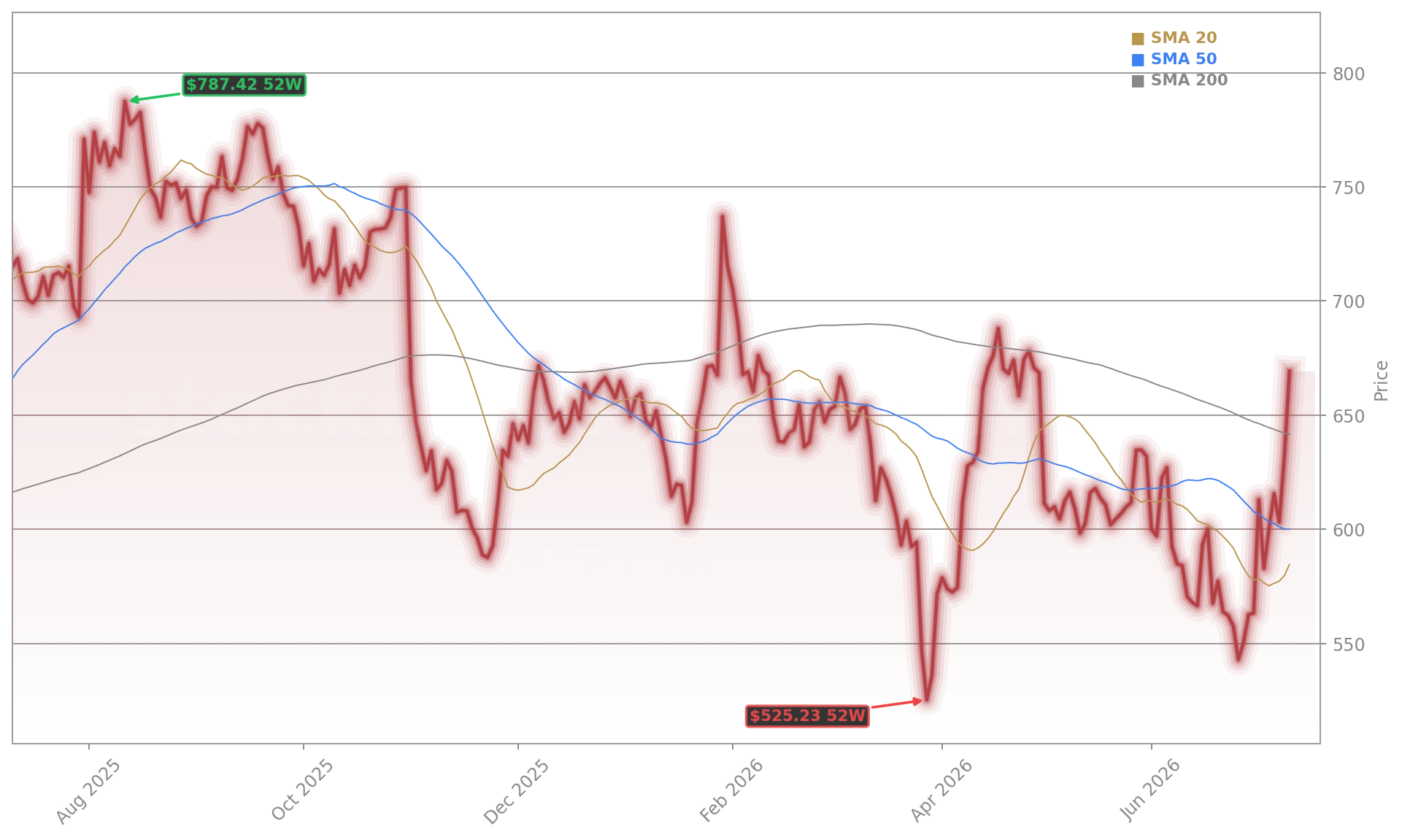 Meta Platforms, Inc. (META) Stock Chart - 1-Year Price History - July 2026