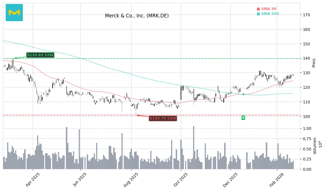 Merck & Co., Inc. (MRK.DE) Stock Chart
