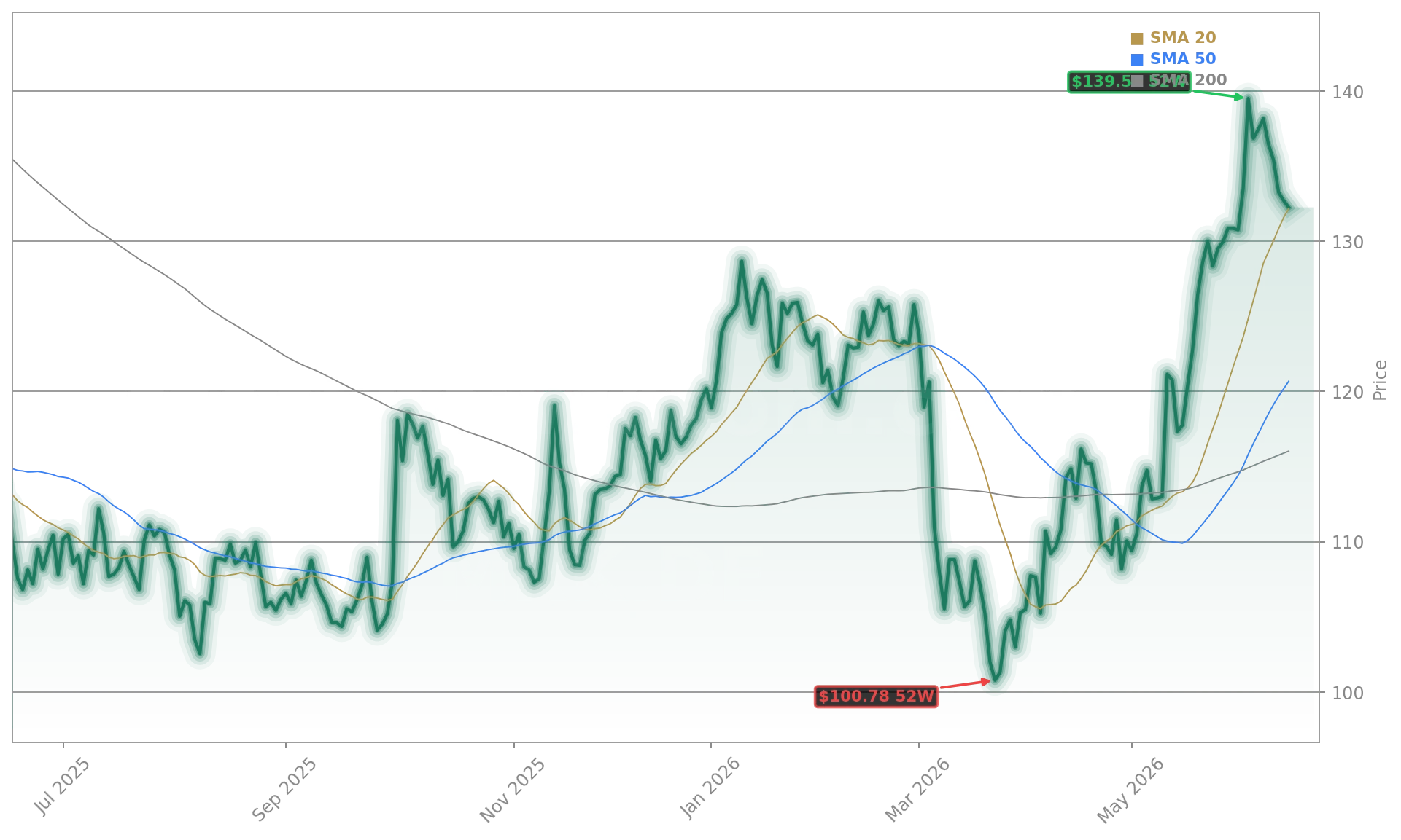 Merck & Co., Inc. (MRK.DE) Stock Chart - 1-Year Price History - June 2026