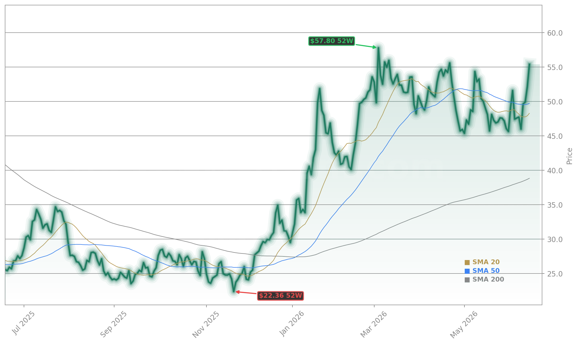 Moderna, Inc. (MRNA) Stock Chart - 1-Year Price History - June 2026