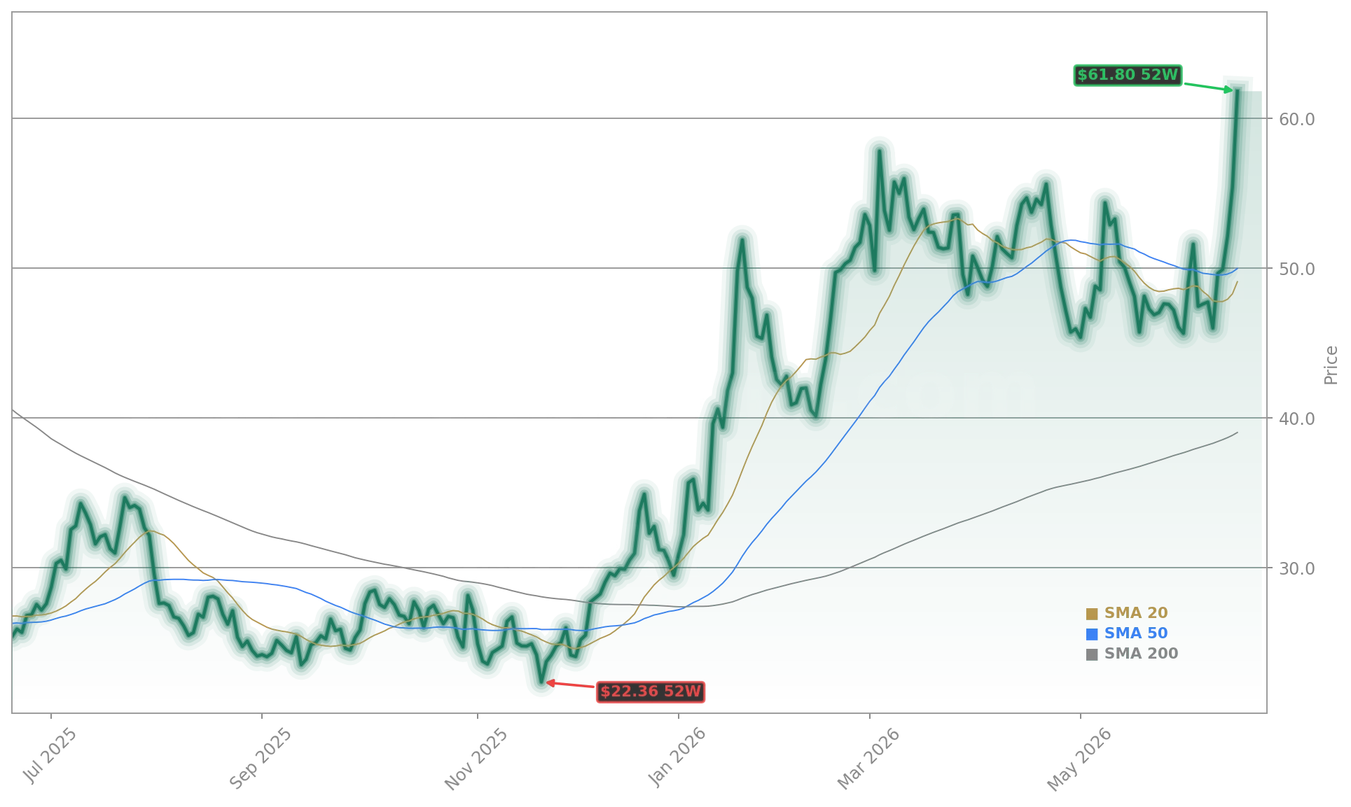 Moderna, Inc. (MRNA) Stock Chart - 1-Year Price History - June 2026