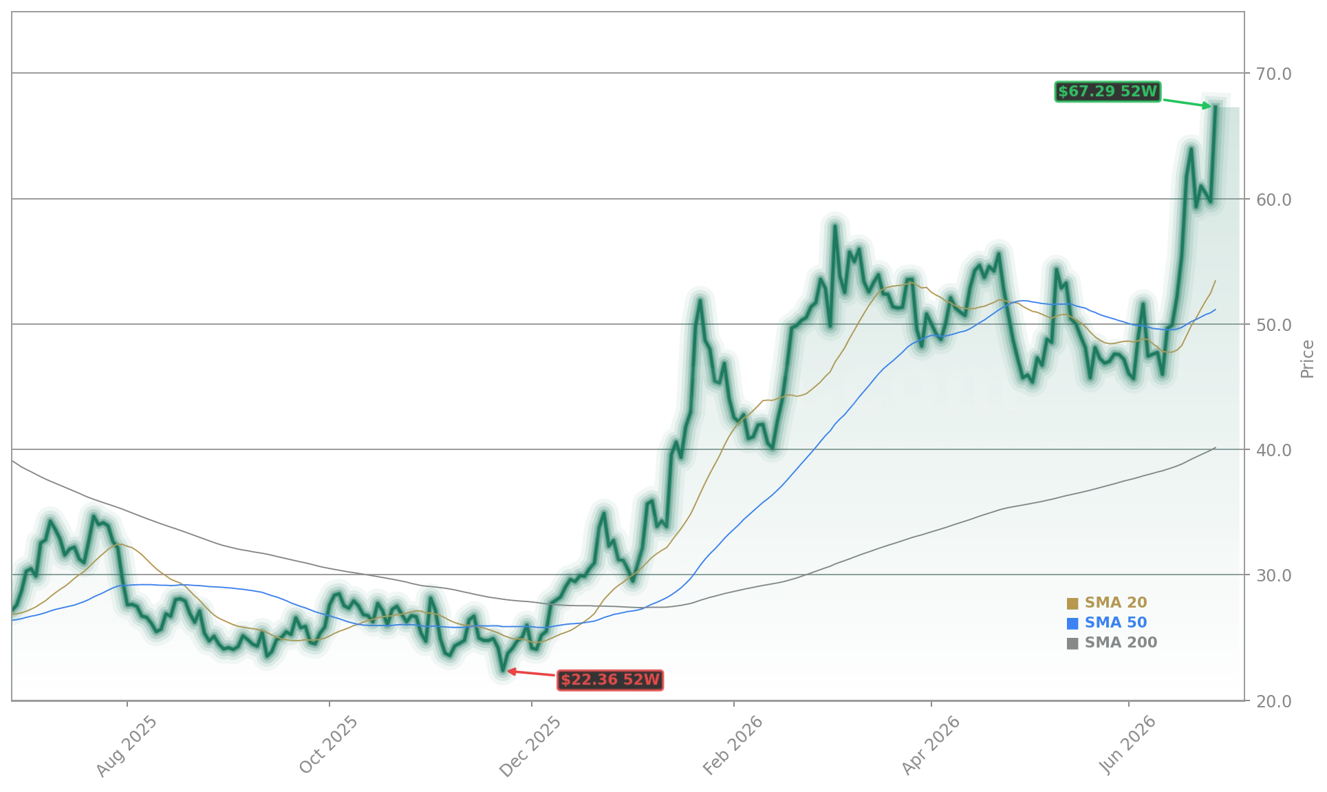 Moderna, Inc. (MRNA) Stock Chart - 1-Year Price History - June 2026