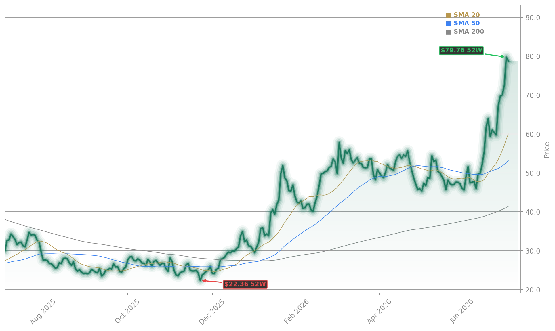 Moderna, Inc. (MRNA) Stock Chart - 1-Year Price History - July 2026