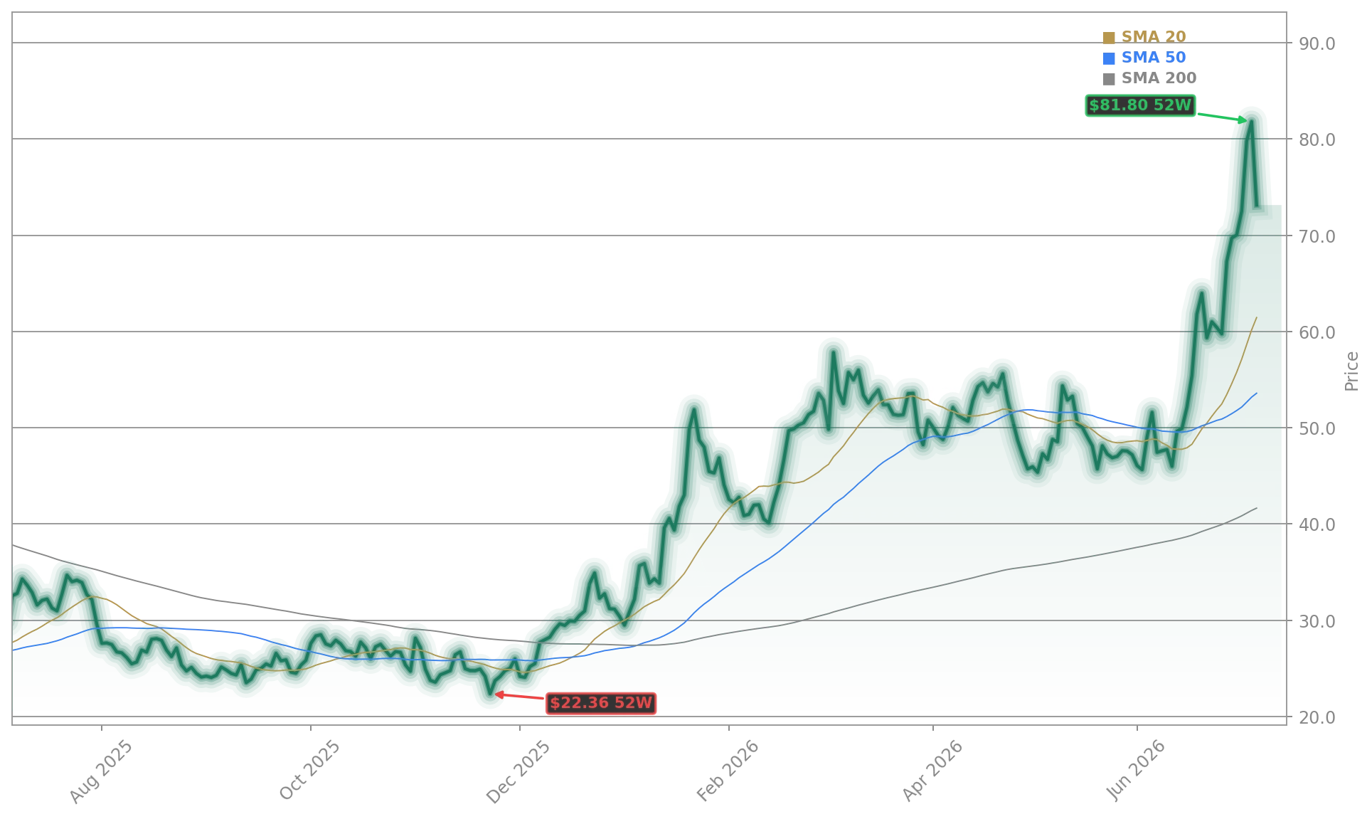 Moderna, Inc. (MRNA) Stock Chart - 1-Year Price History - July 2026