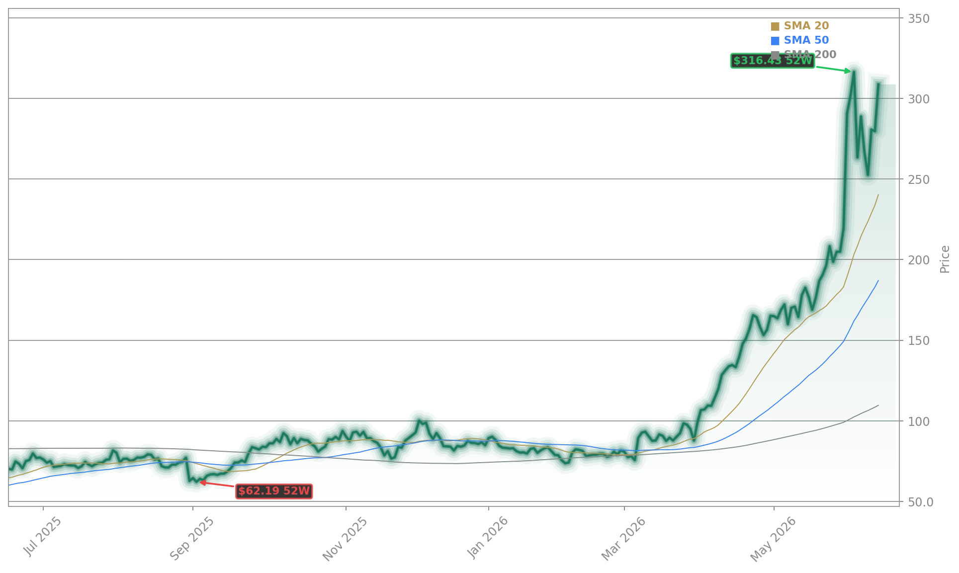 Marvell Technology, Inc. (MRVL) Stock Chart - 1-Year Price History - June 2026