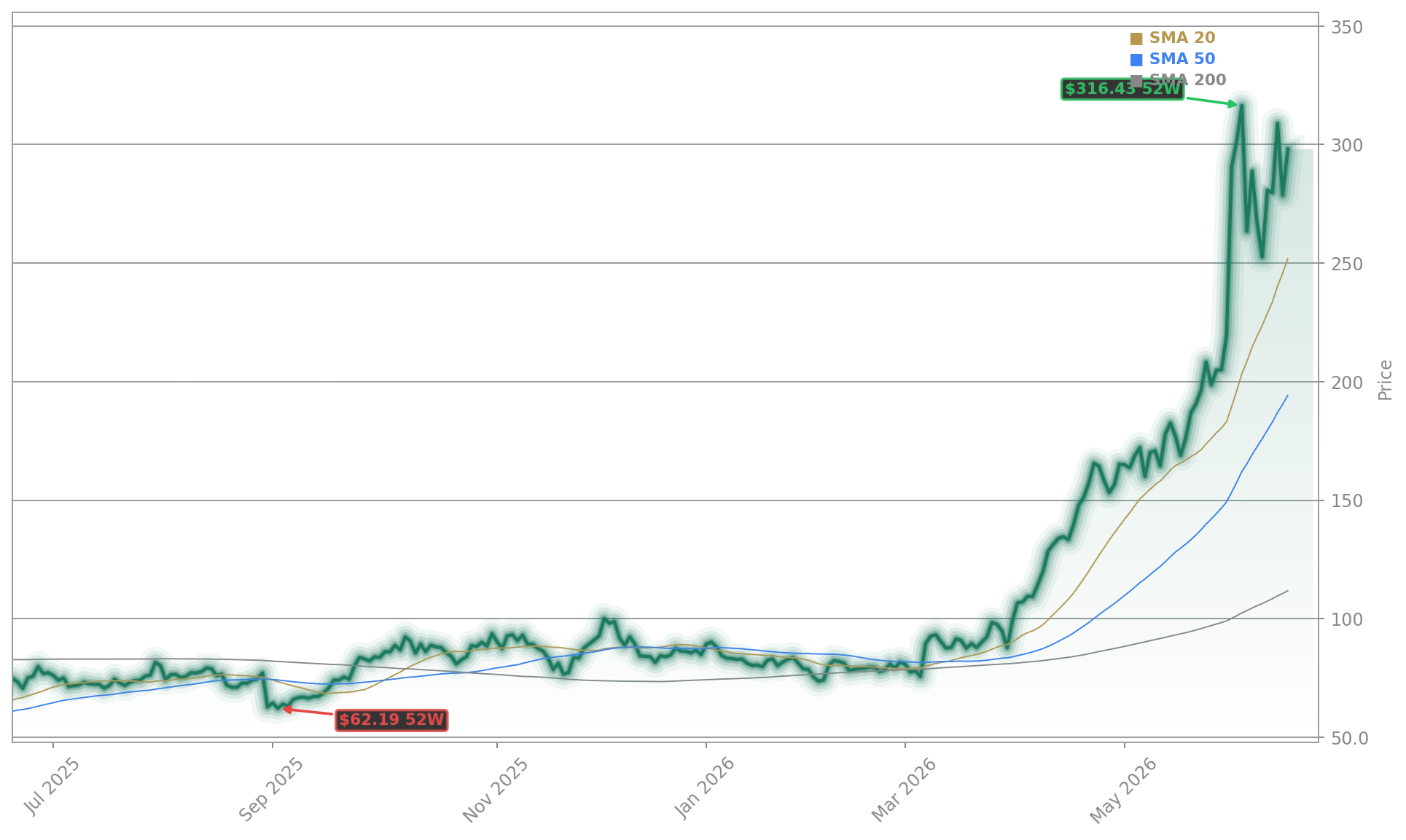 Marvell Technology, Inc. (MRVL) Stock Chart - 1-Year Price History - June 2026