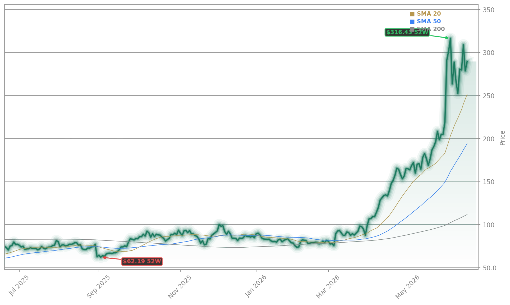 Marvell Technology, Inc. (MRVL) Stock Chart - 1-Year Price History - June 2026