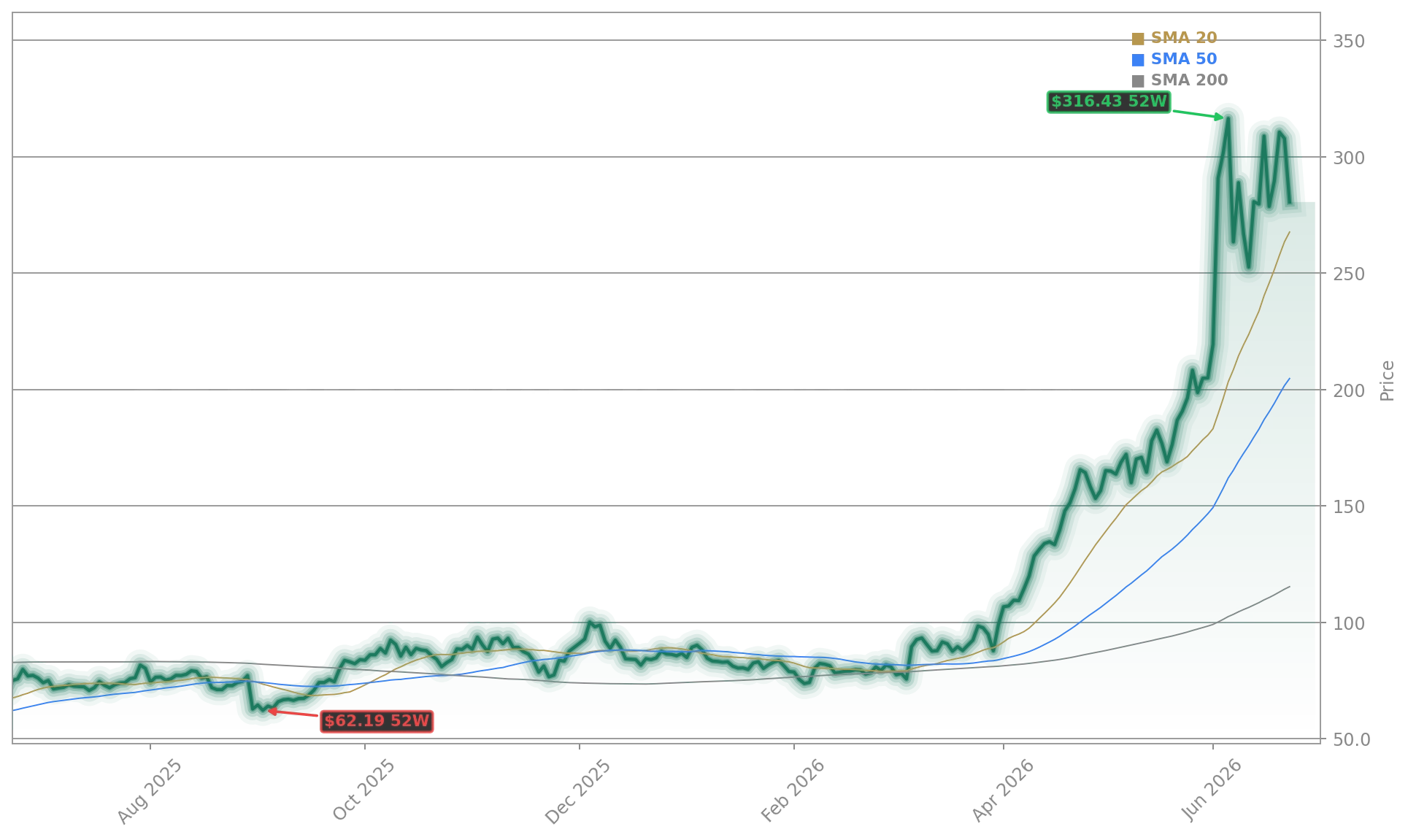 Marvell Technology, Inc. (MRVL) Stock Chart - 1-Year Price History - June 2026