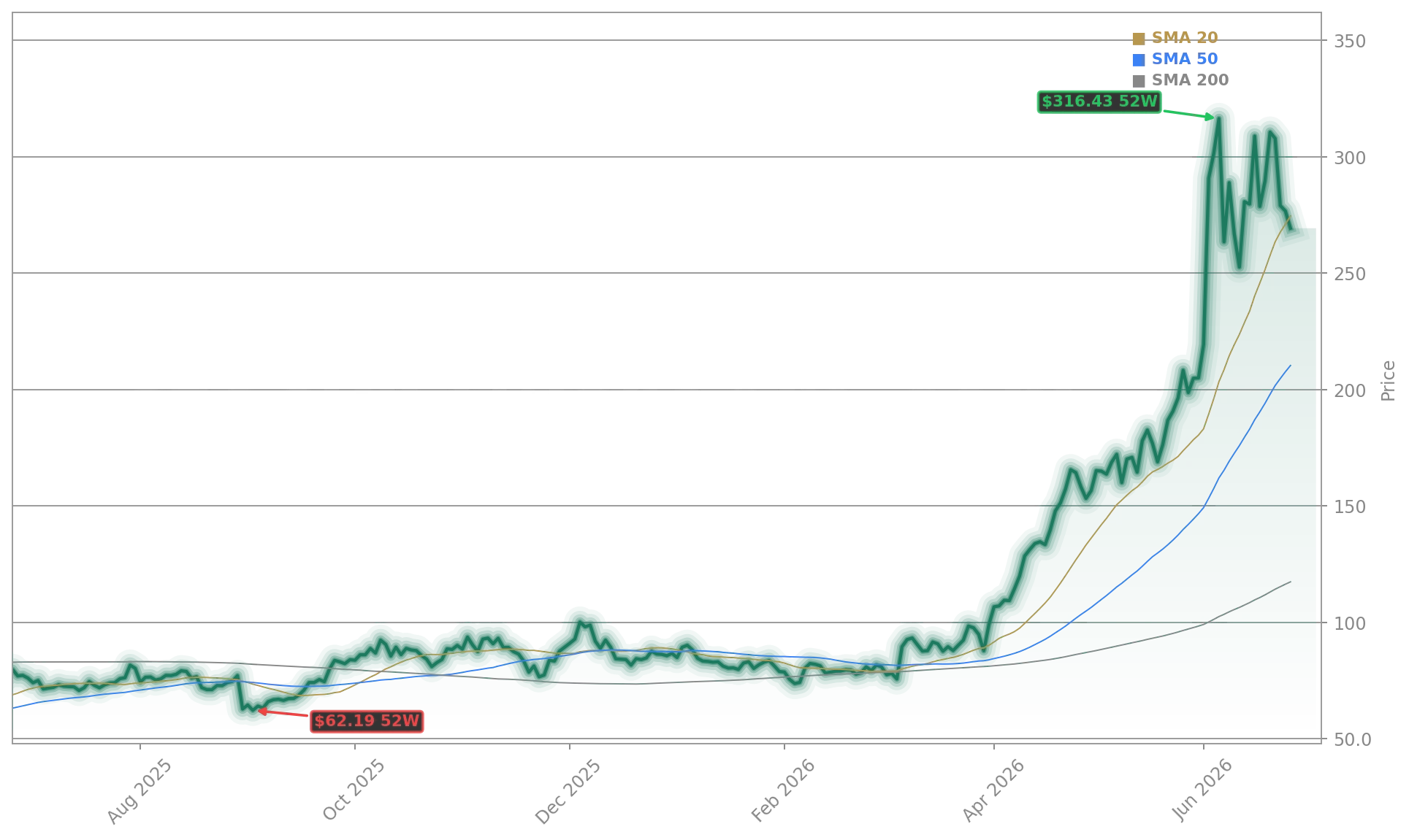 Marvell Technology, Inc. (MRVL) Stock Chart - 1-Year Price History - June 2026