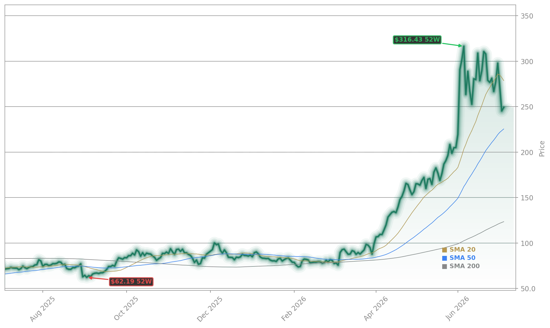 Marvell Technology, Inc. (MRVL) Stock Chart - 1-Year Price History - July 2026