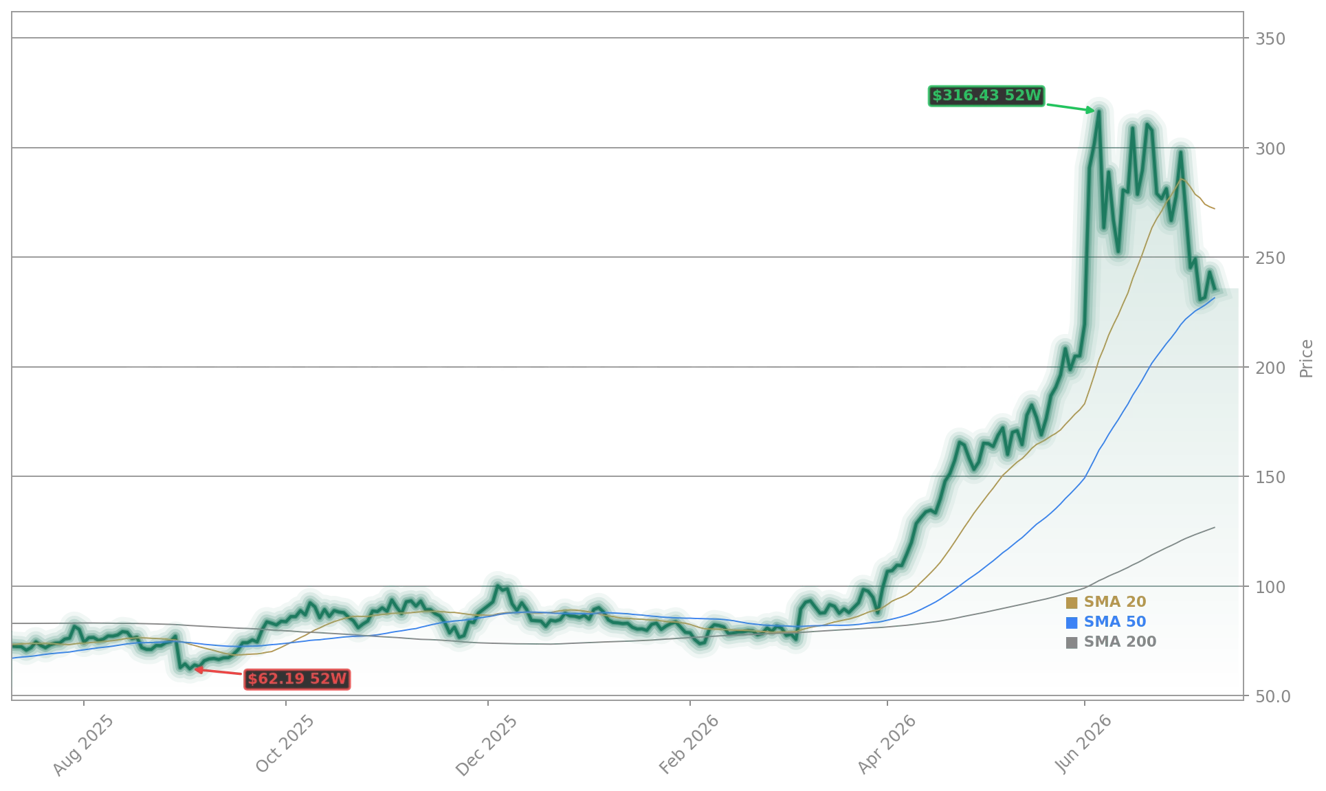 Marvell Technology, Inc. (MRVL) Stock Chart - 1-Year Price History - July 2026