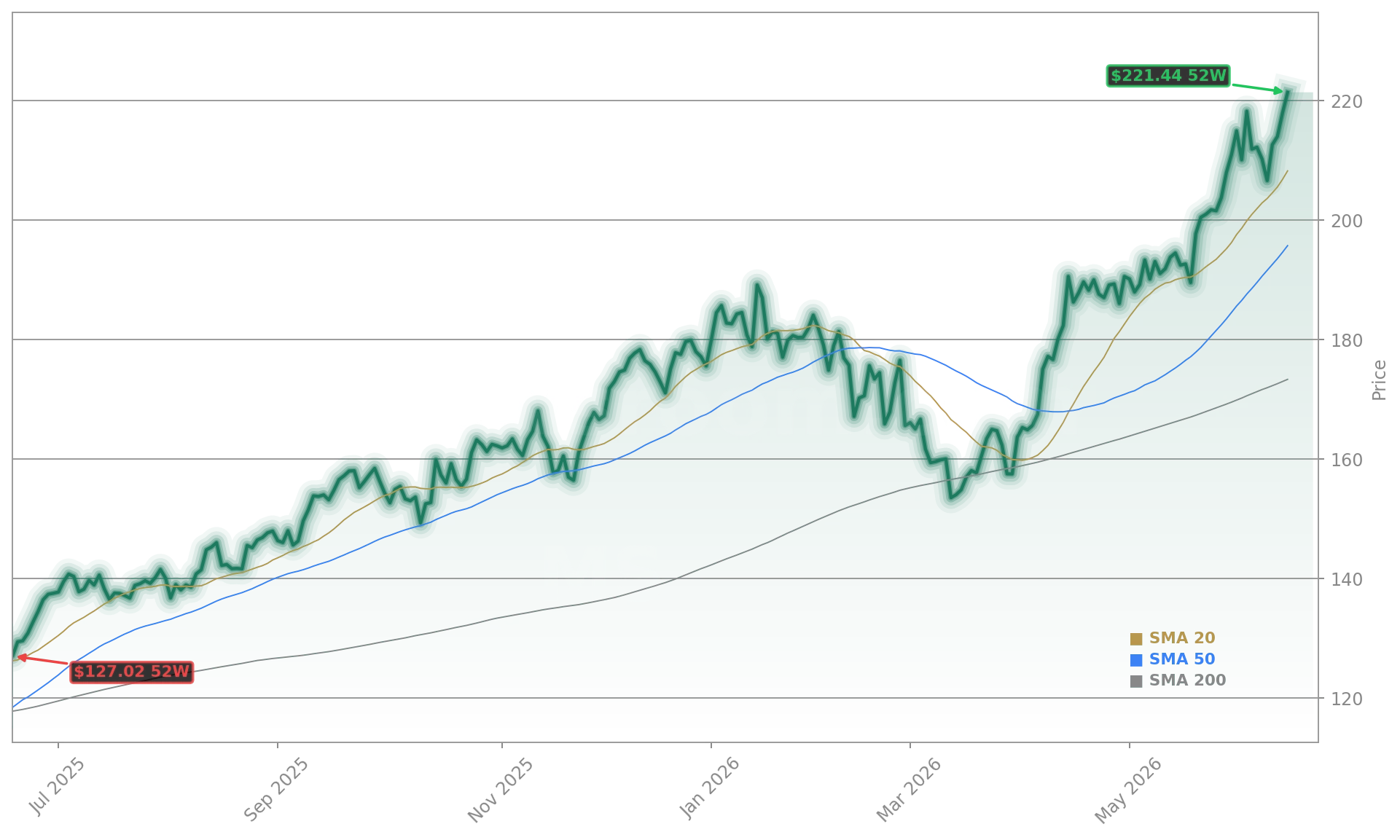 Morgan Stanley (MS) Stock Chart - 1-Year Price History - June 2026