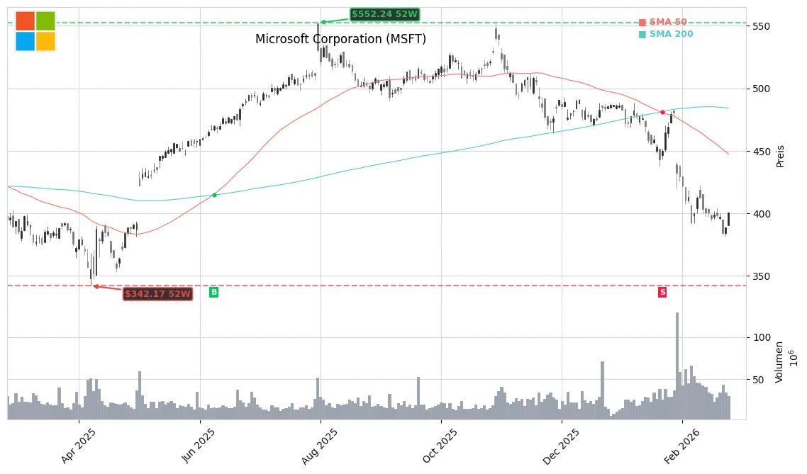 Microsoft Corporation (MSFT) Stock Chart