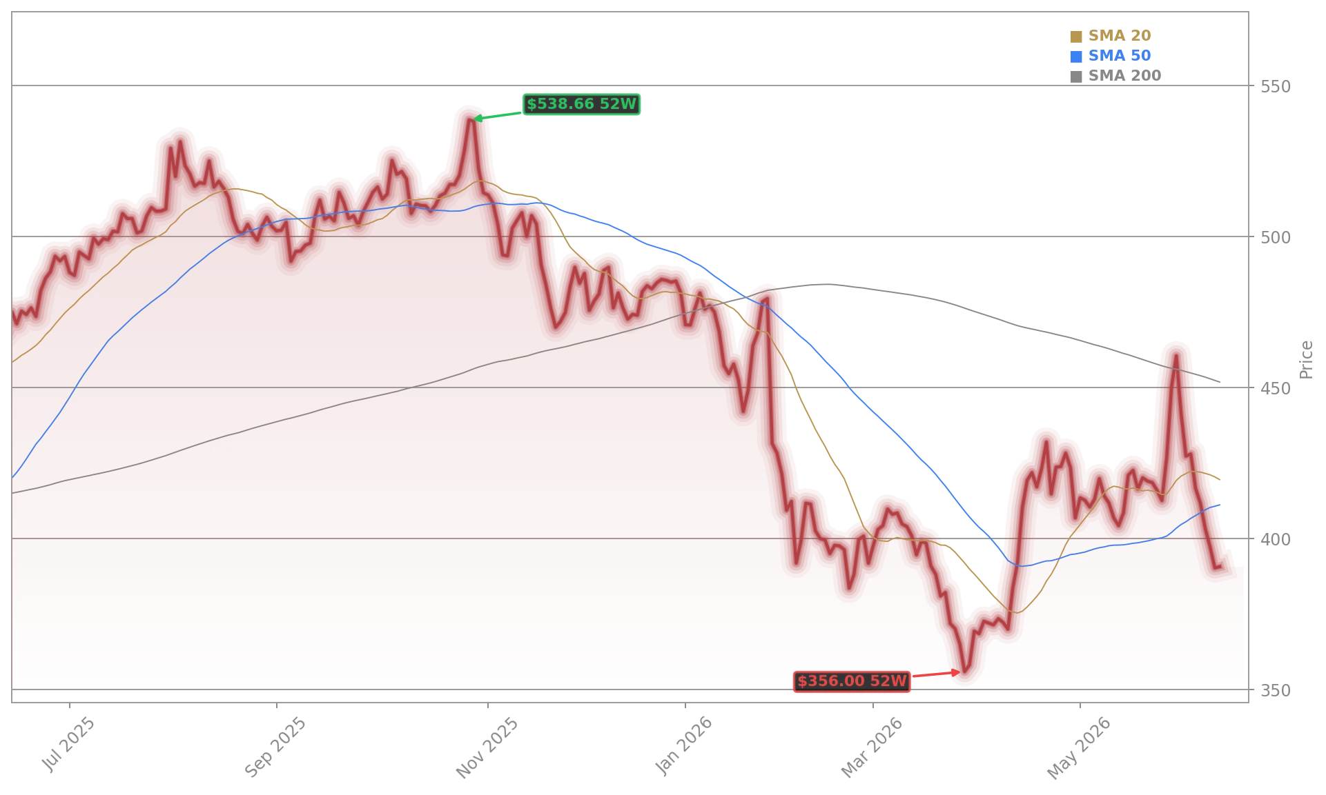 Microsoft Corporation (MSFT) Stock Chart - 1-Year Price History - June 2026