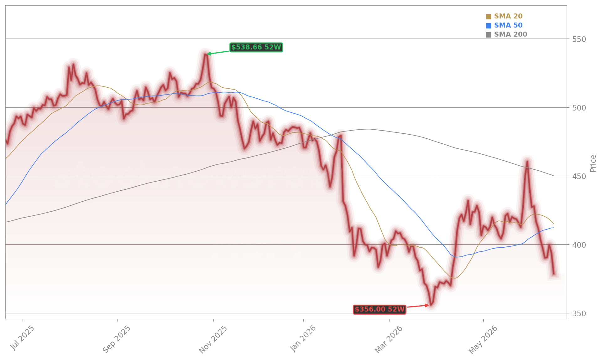 Microsoft Corporation (MSFT) Stock Chart - 1-Year Price History - June 2026