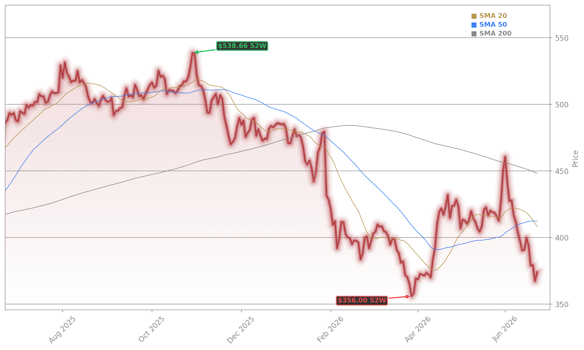 Microsoft Corporation (MSFT) Stock Chart - 1-Year Price History - June 2026