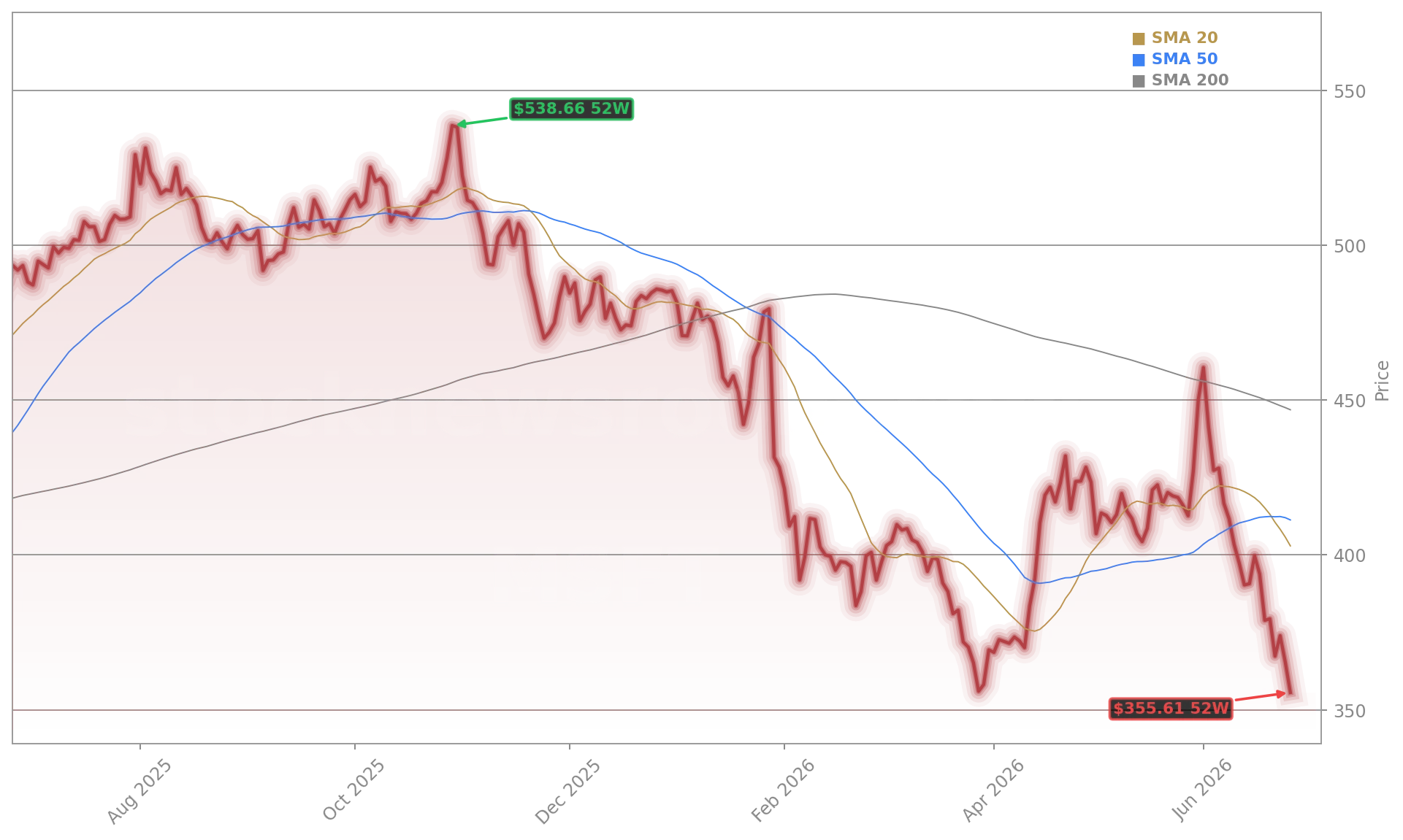 Microsoft Corporation (MSFT) Stock Chart - 1-Year Price History - June 2026