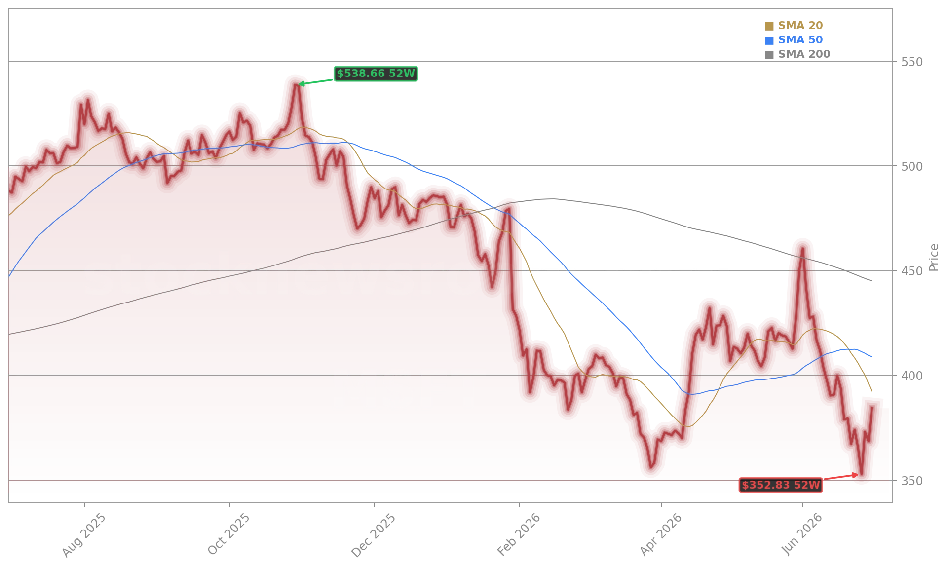 Microsoft Corporation (MSFT) Stock Chart - 1-Year Price History - July 2026