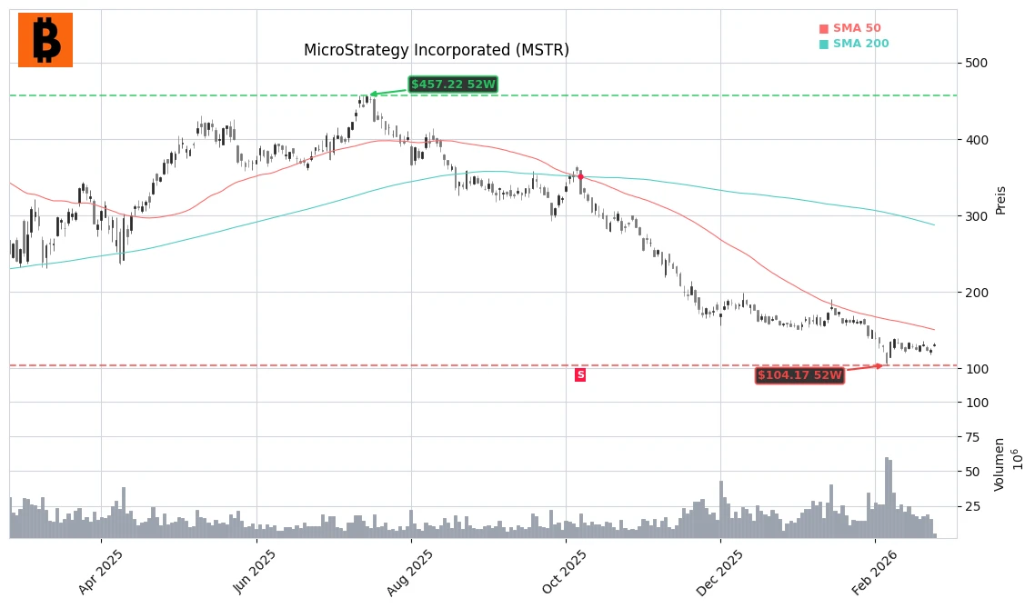 MicroStrategy Incorporated (MSTR) Stock Chart