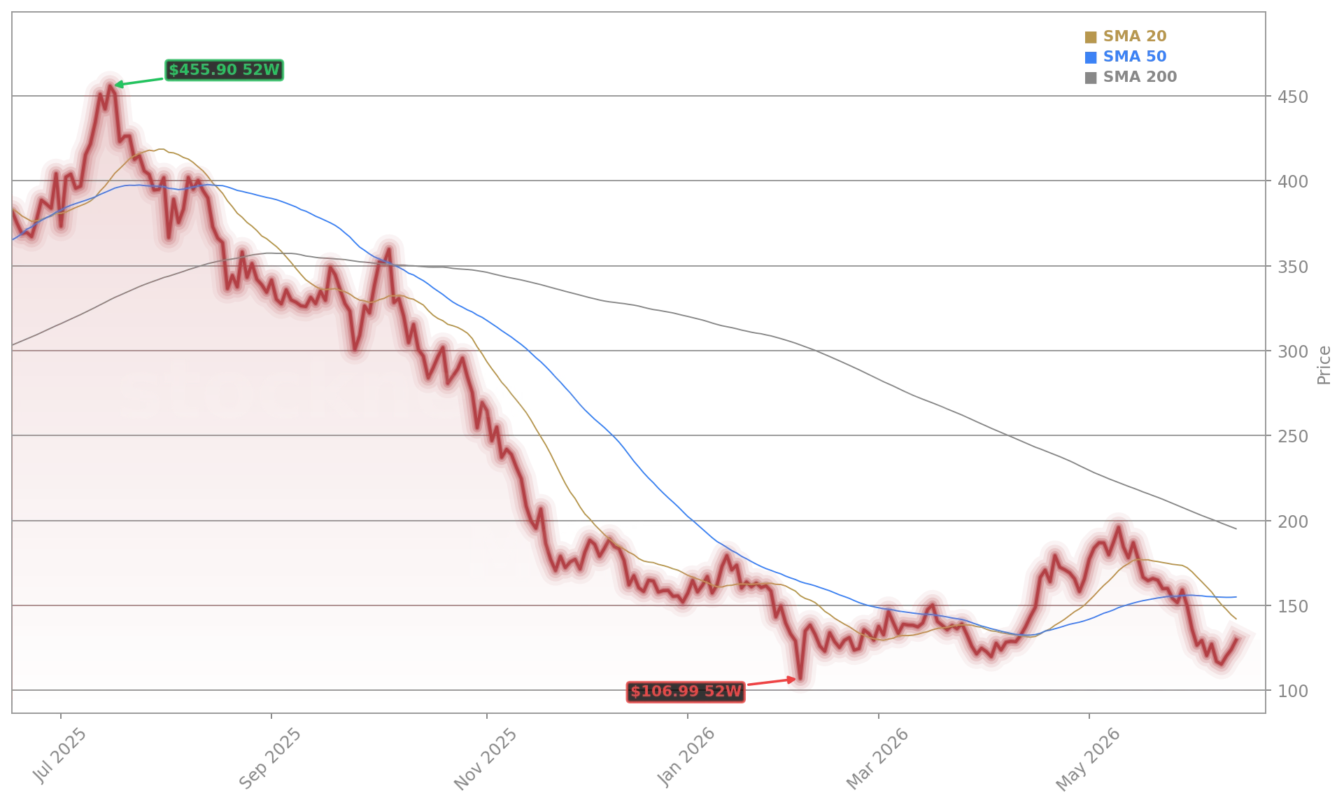 MicroStrategy Incorporated (MSTR) Stock Chart - 1-Year Price History - June 2026