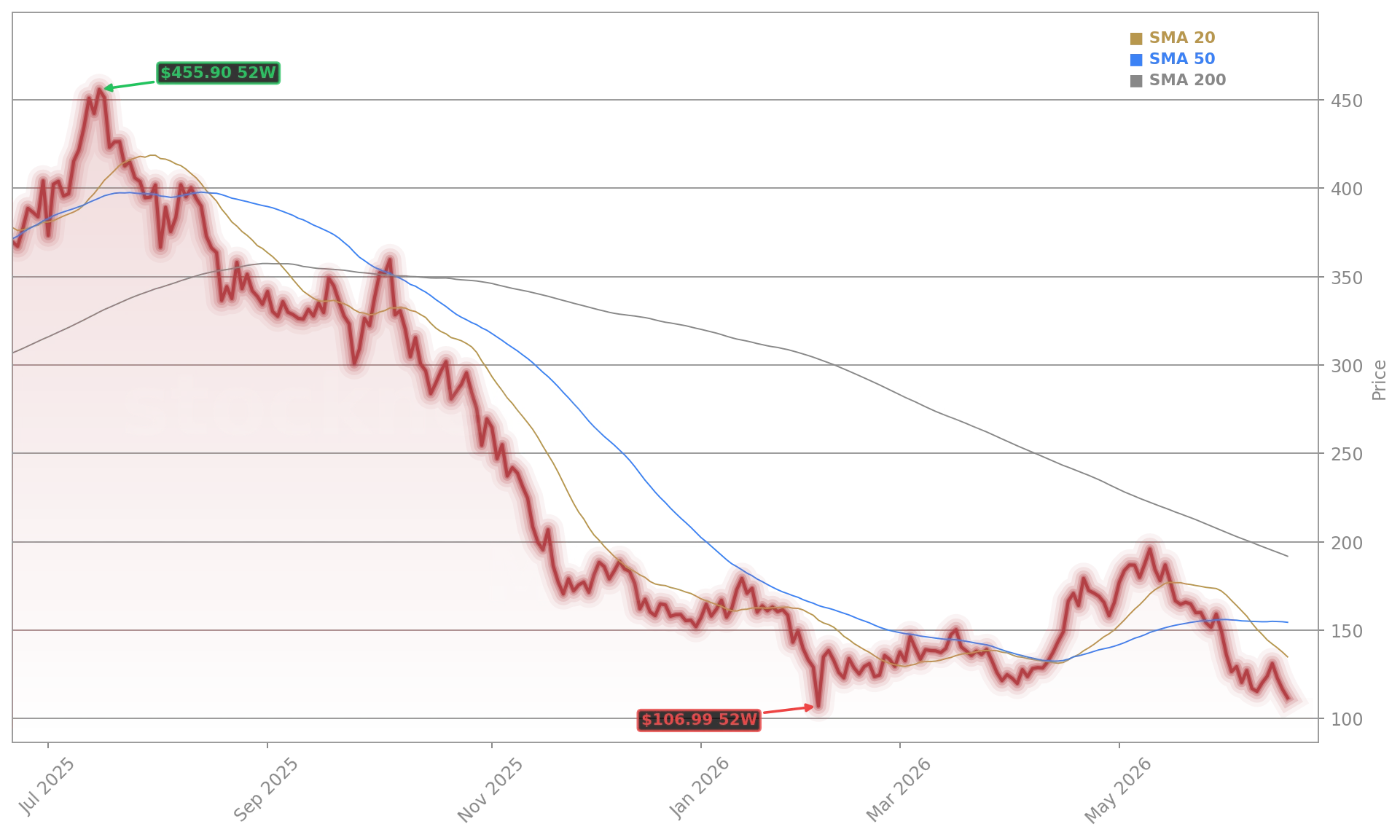 MicroStrategy Incorporated (MSTR) Stock Chart - 1-Year Price History - June 2026